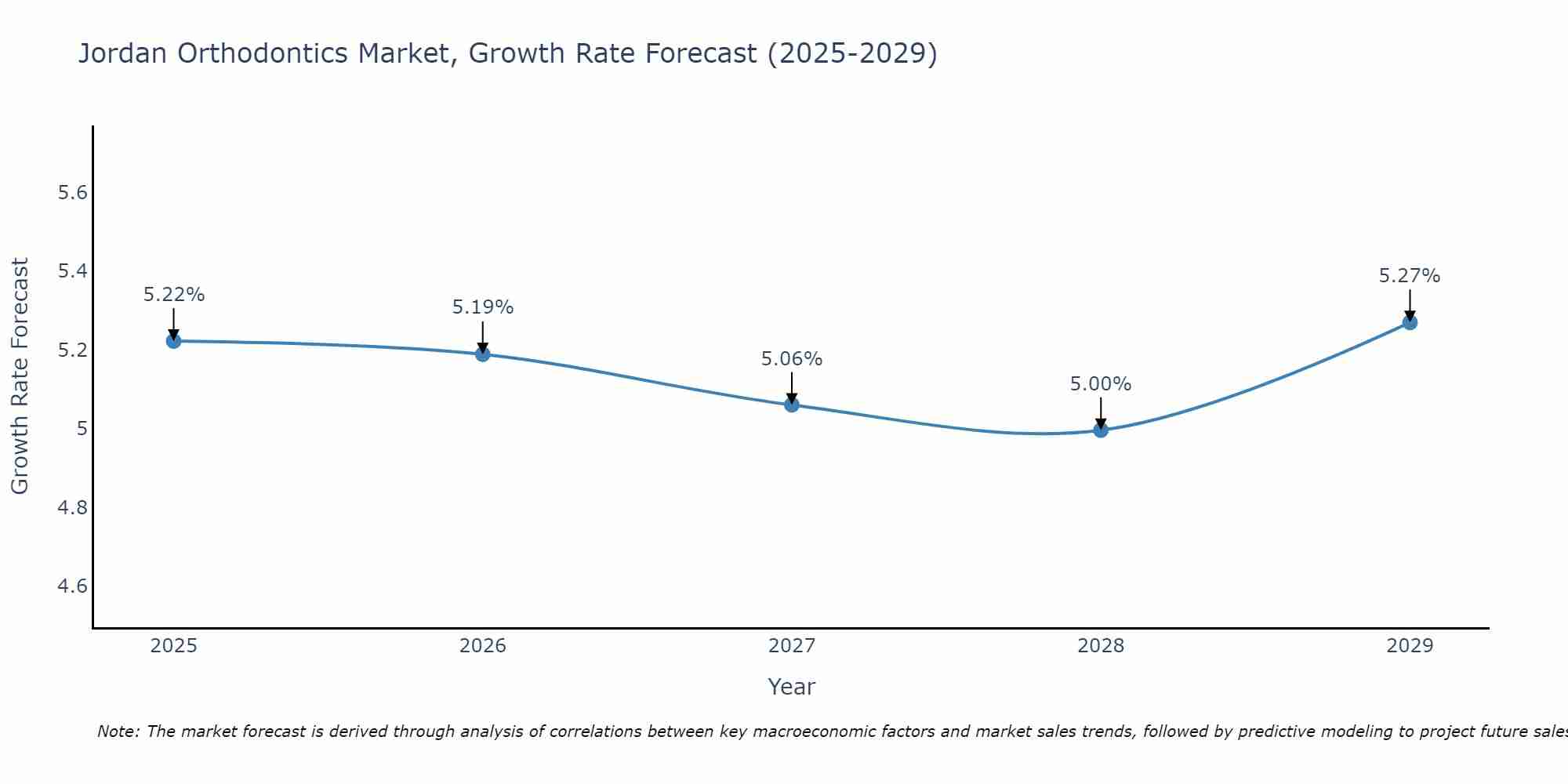 Jordan Orthodontics Market Growth Rate