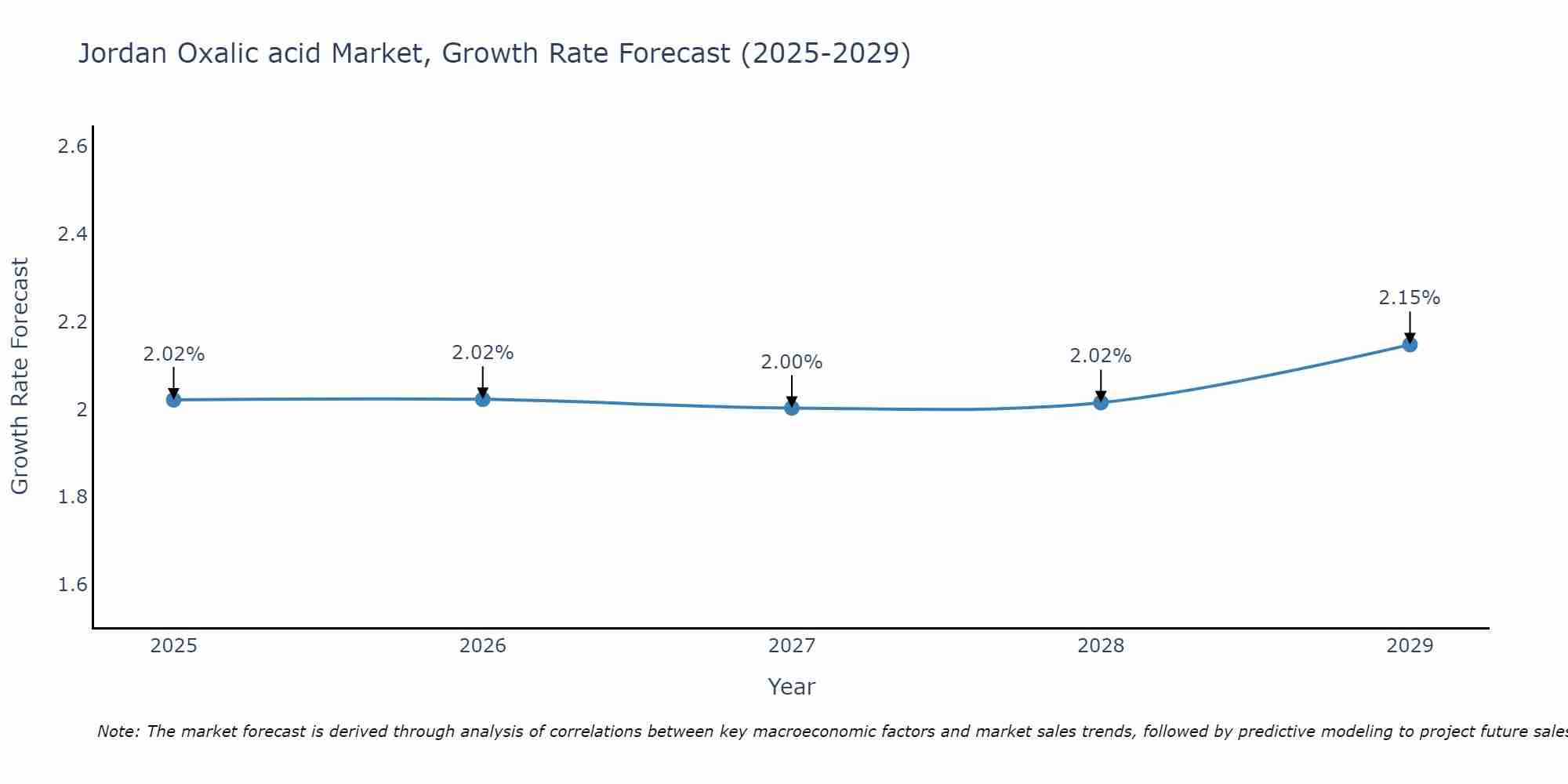 Jordan Oxalic acid Market Growth Rate