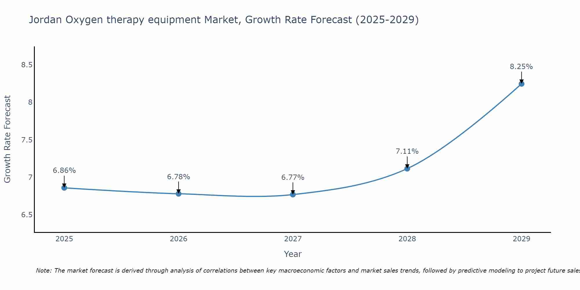 Jordan Oxygen therapy equipment Market Growth Rate