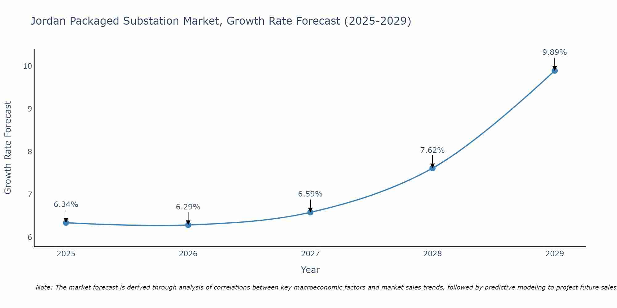 Jordan Packaged Substation Market Growth Rate