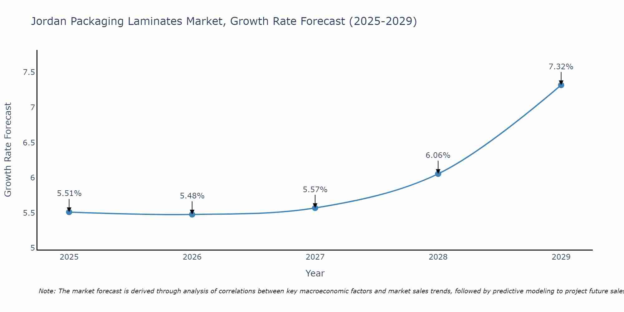Jordan Packaging Laminates Market Growth Rate