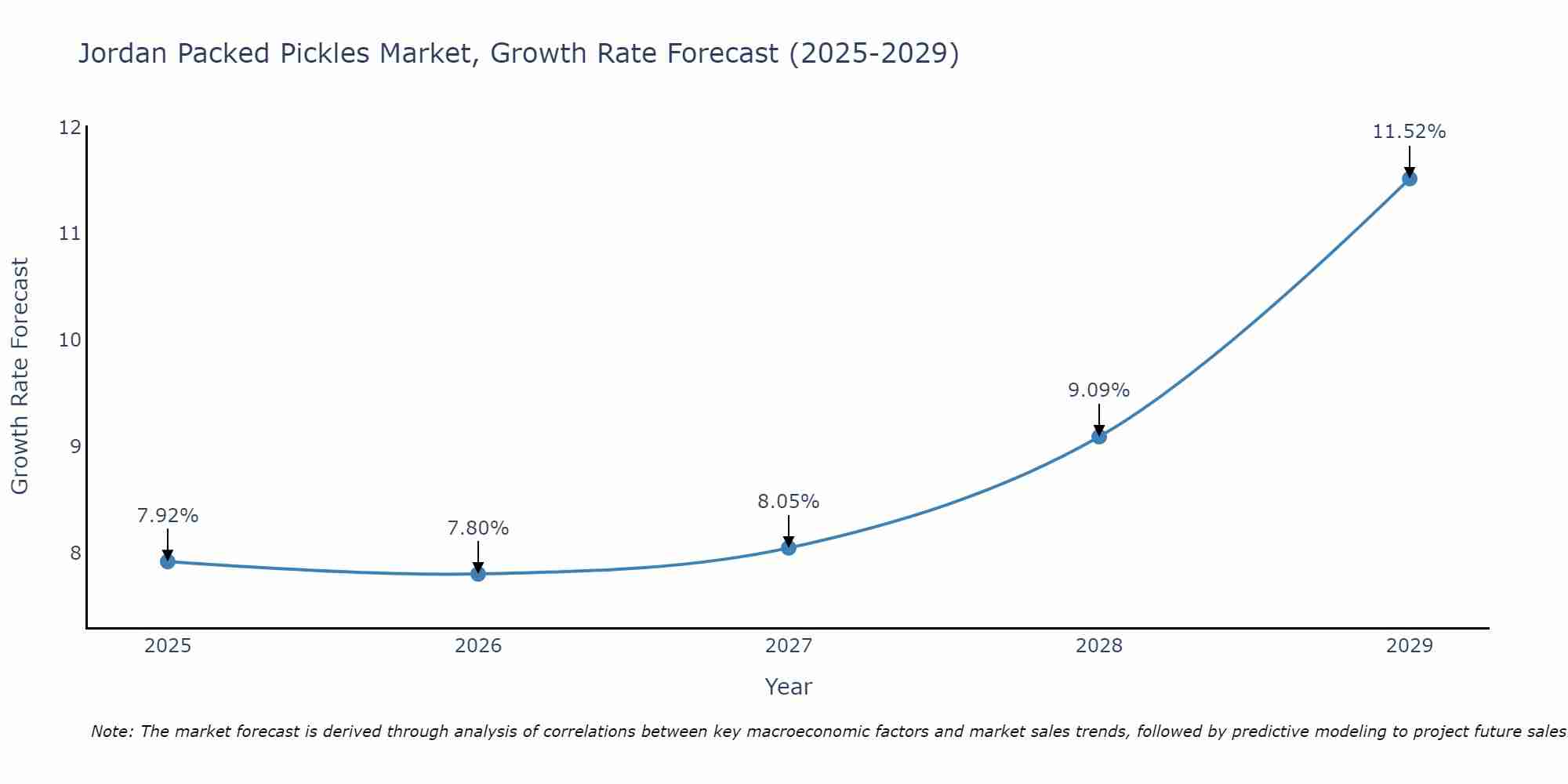 Jordan Packed Pickles Market Growth Rate