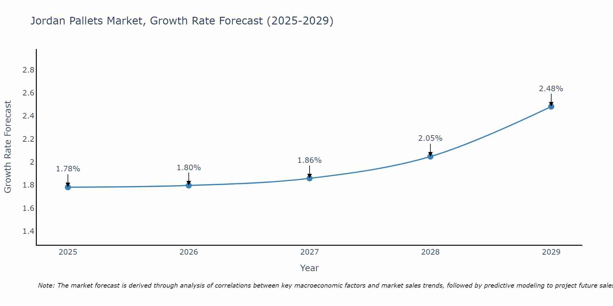 Jordan Pallets Market Growth Rate
