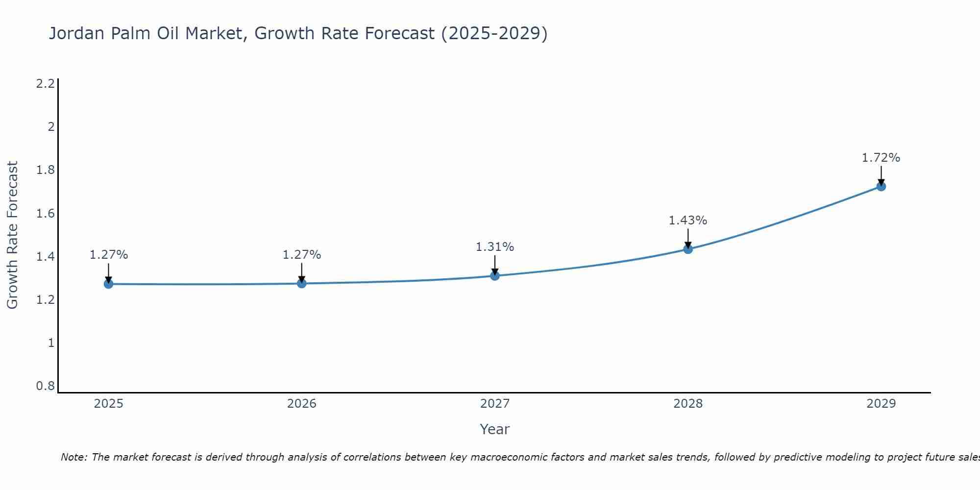 Jordan Palm Oil Market Growth Rate