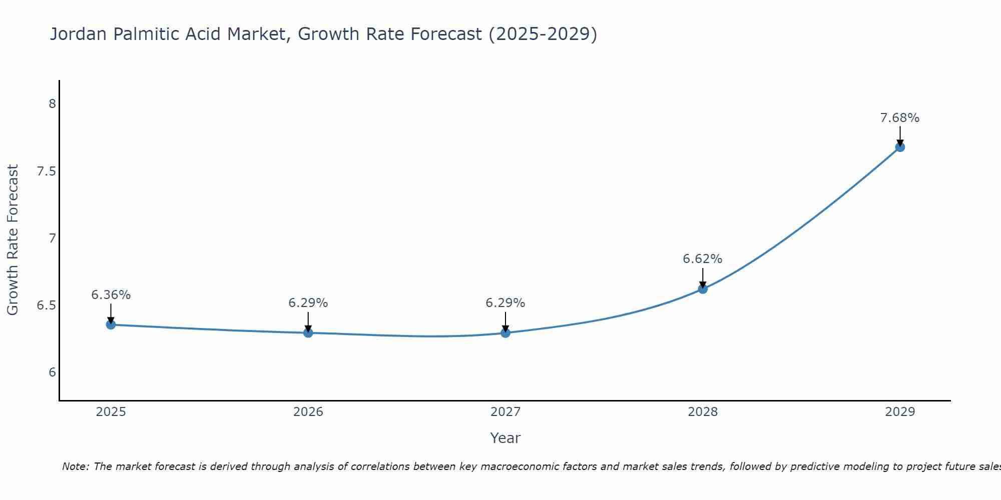 Jordan Palmitic Acid Market Growth Rate
