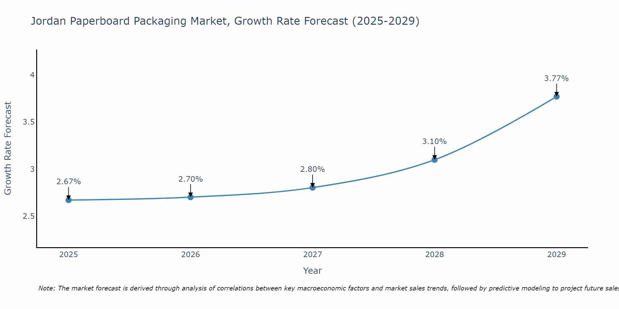 Jordan Paperboard Packaging Market Growth Rate