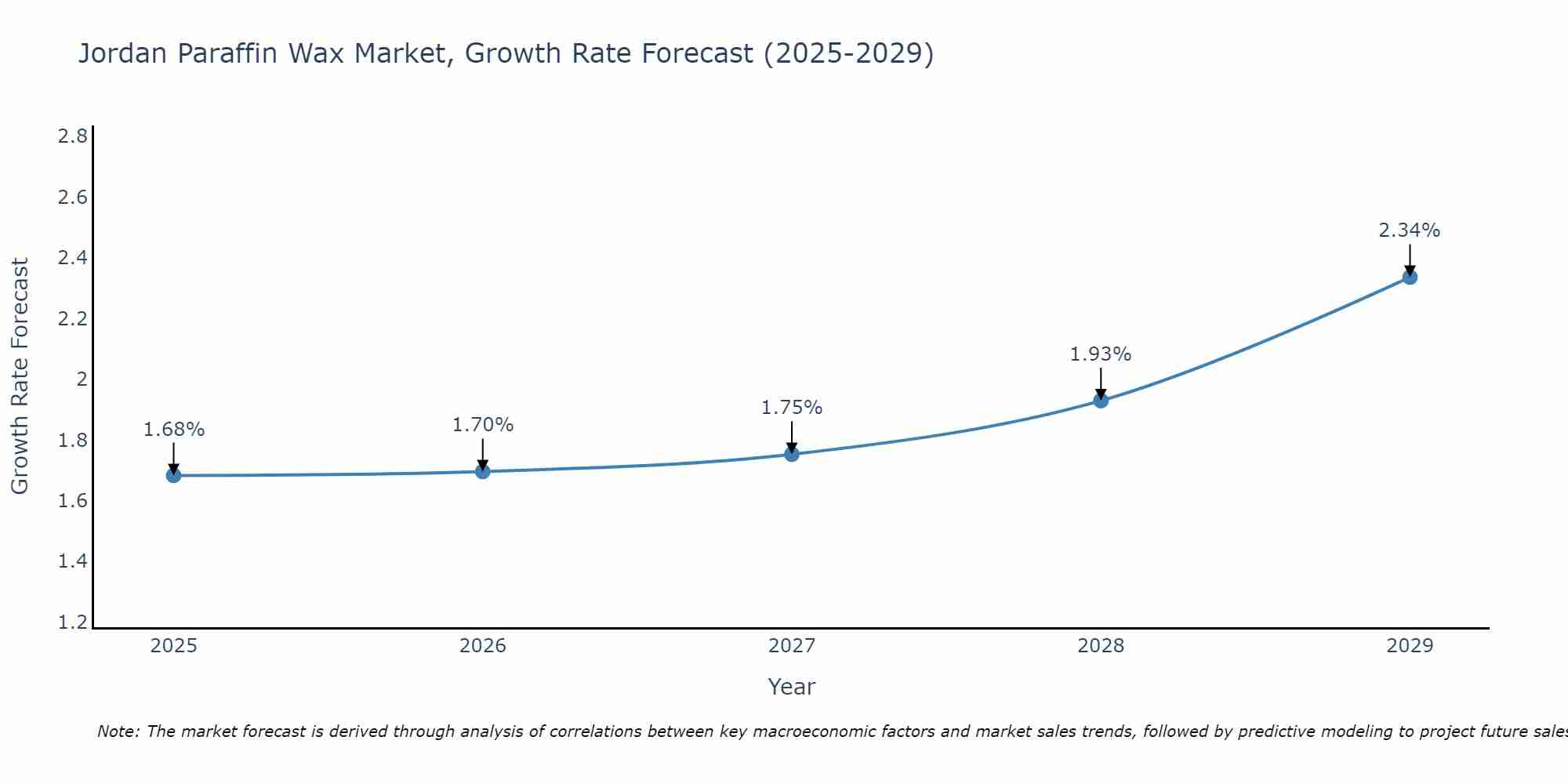 Jordan Paraffin Wax Market Growth Rate
