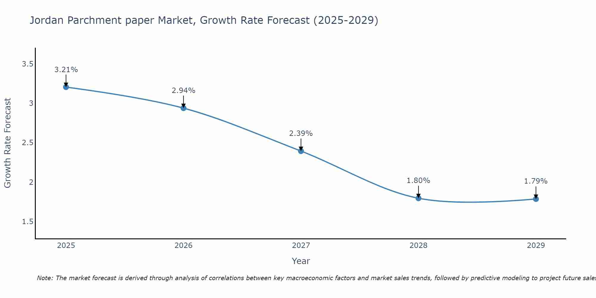 Jordan Parchment paper Market Growth Rate