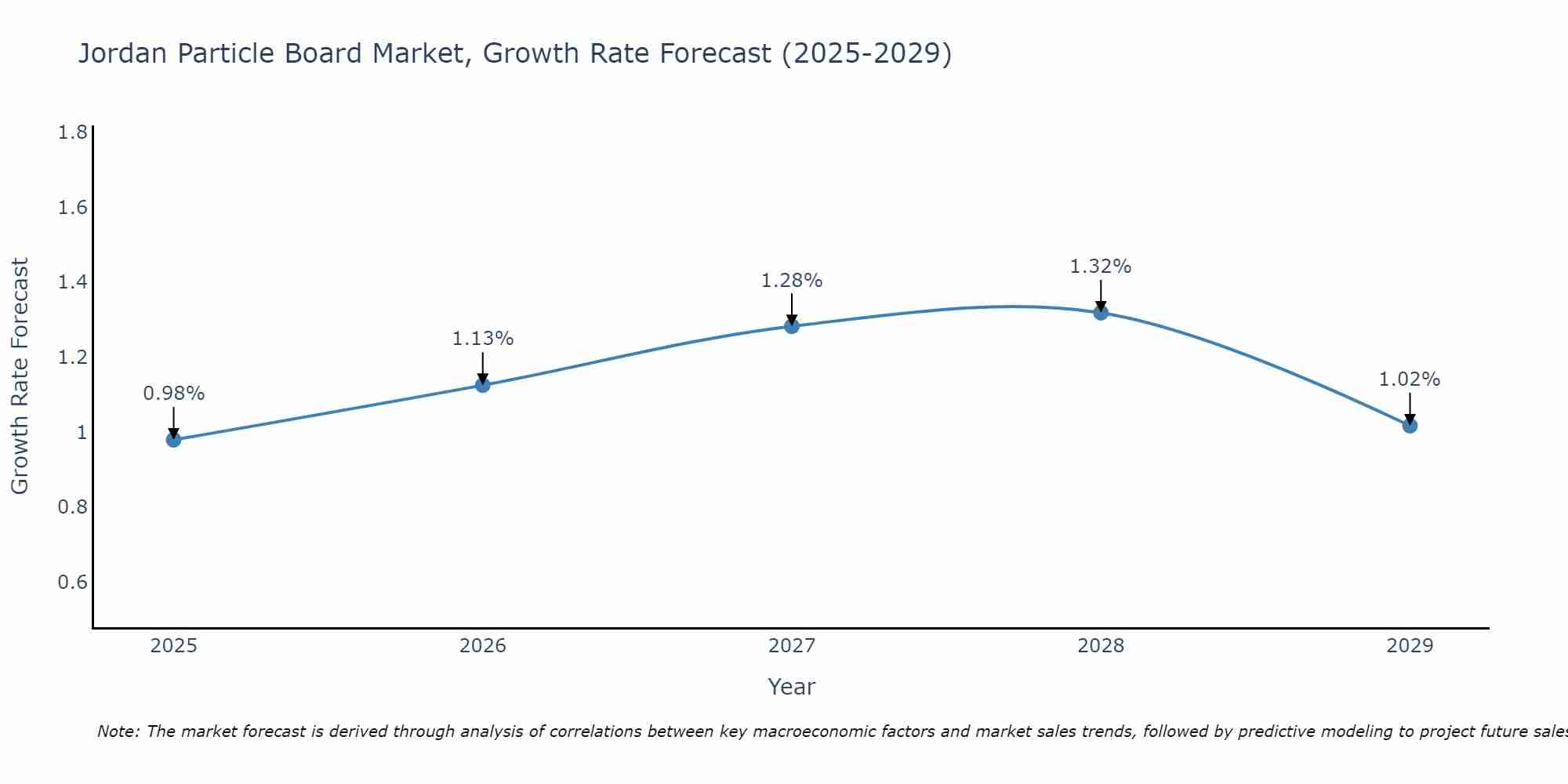 Jordan Particle Board Market Growth Rate