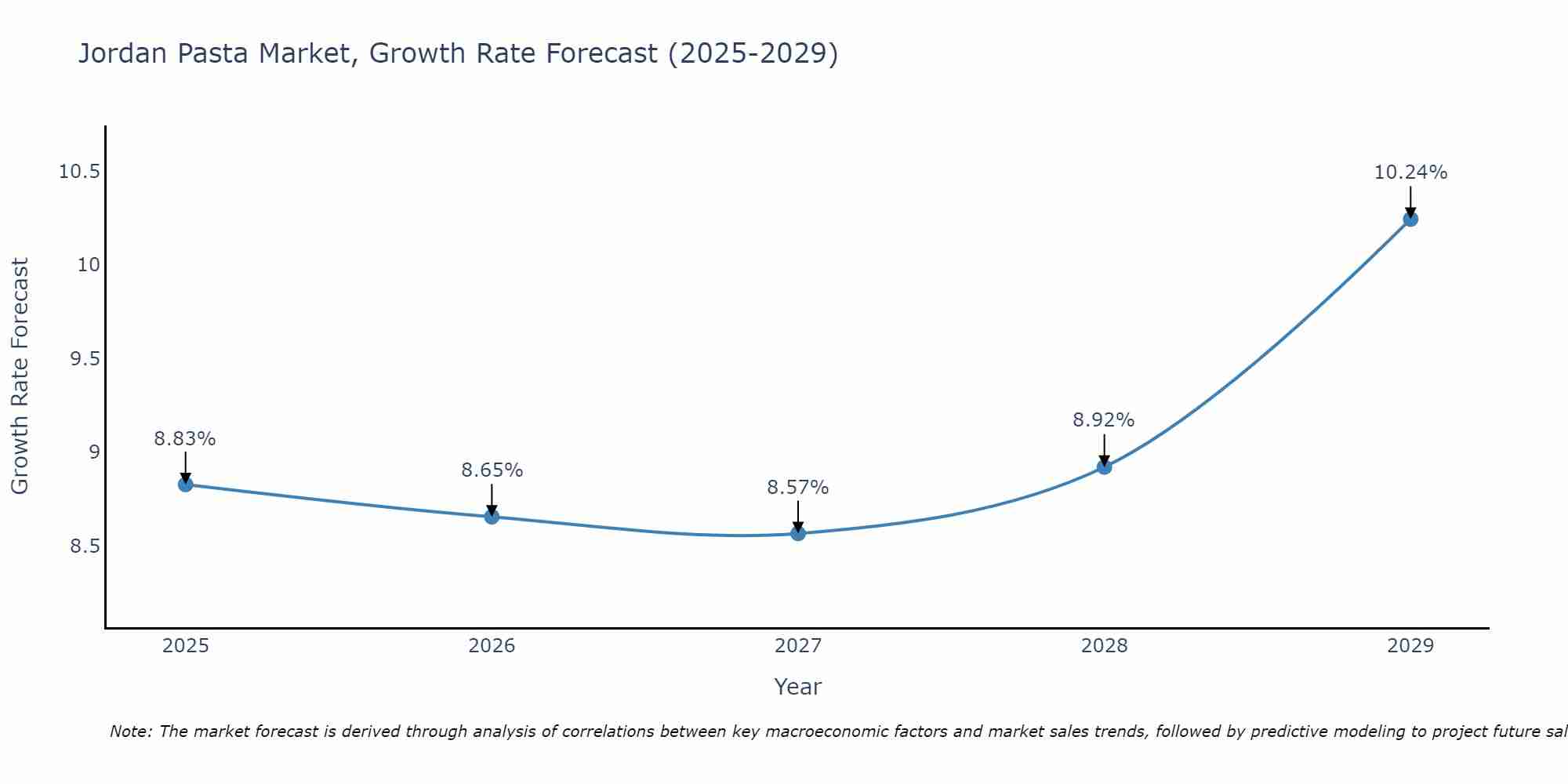 Jordan Pasta Market Size Growth Rate