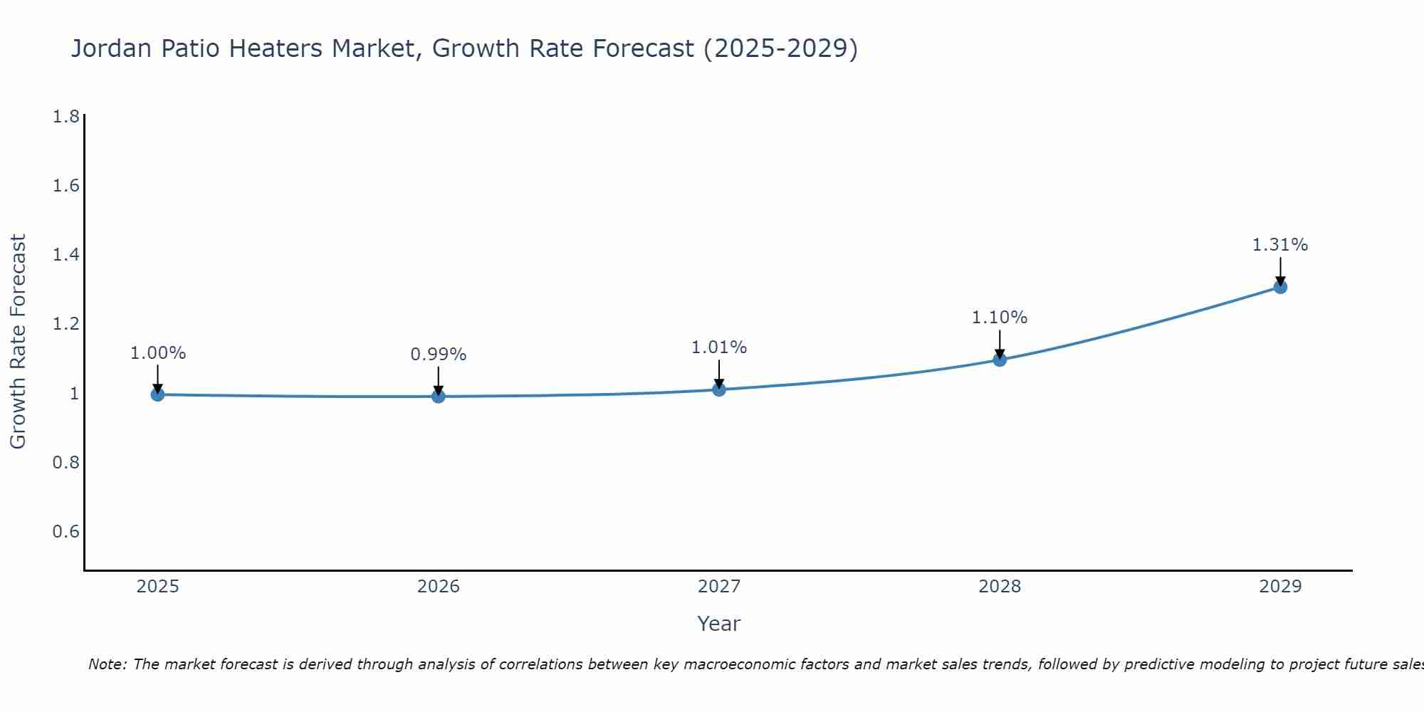 Jordan Patio Heaters Market Growth Rate