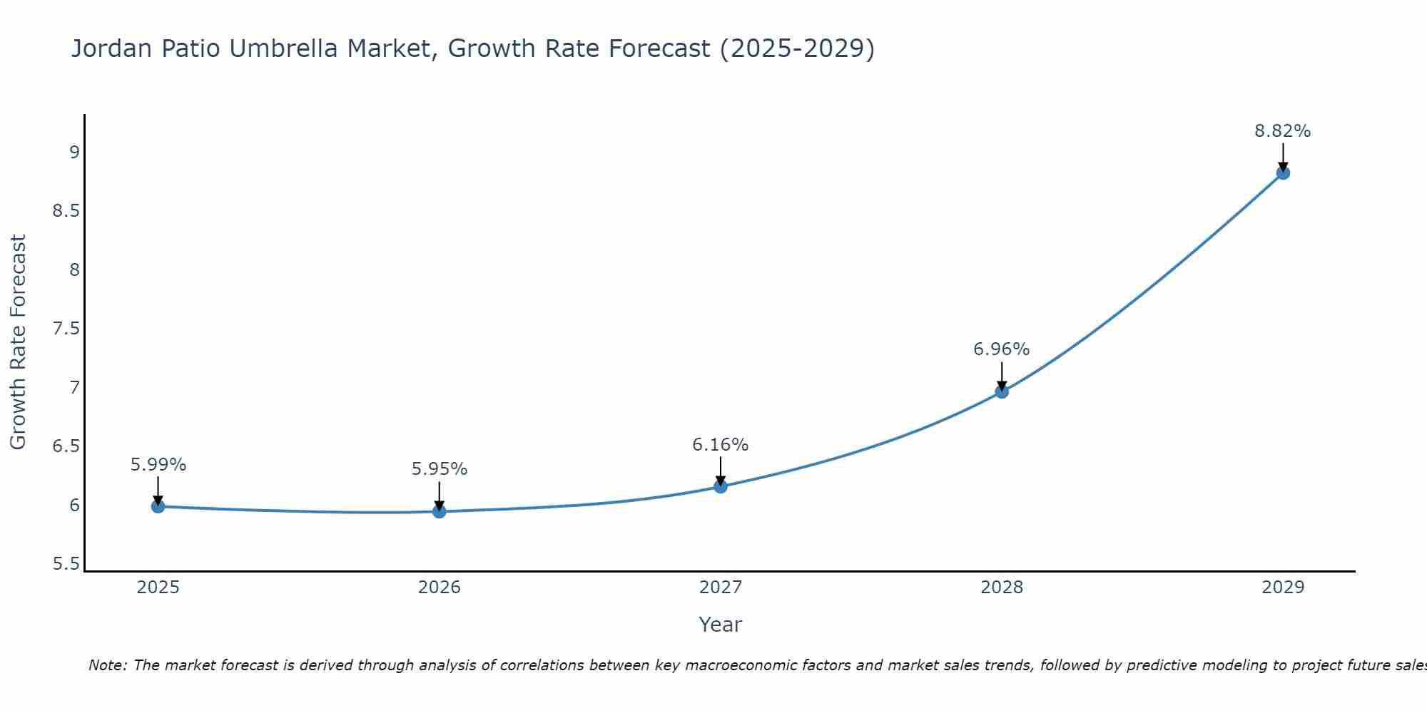 Jordan Patio Umbrella Market Growth Rate