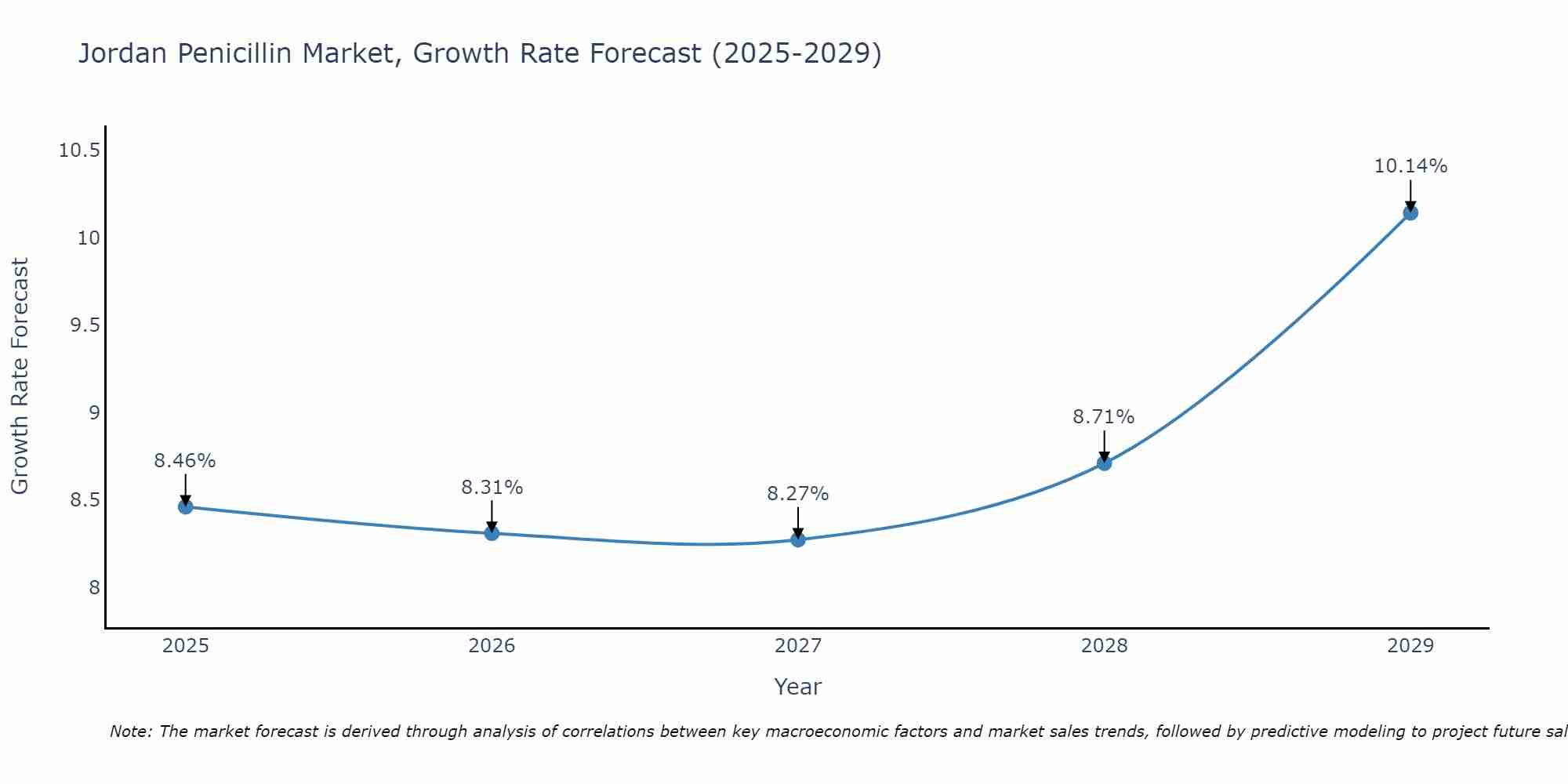 Jordan Penicillin Market Growth Rate