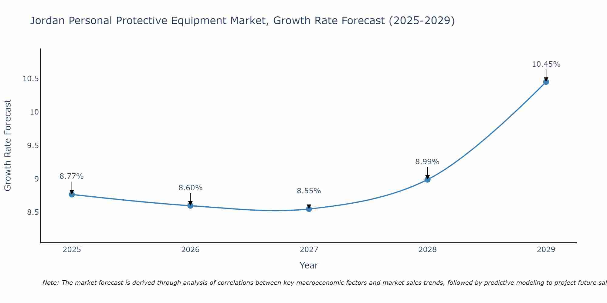 Jordan Personal Protective Equipment Market Growth Rate