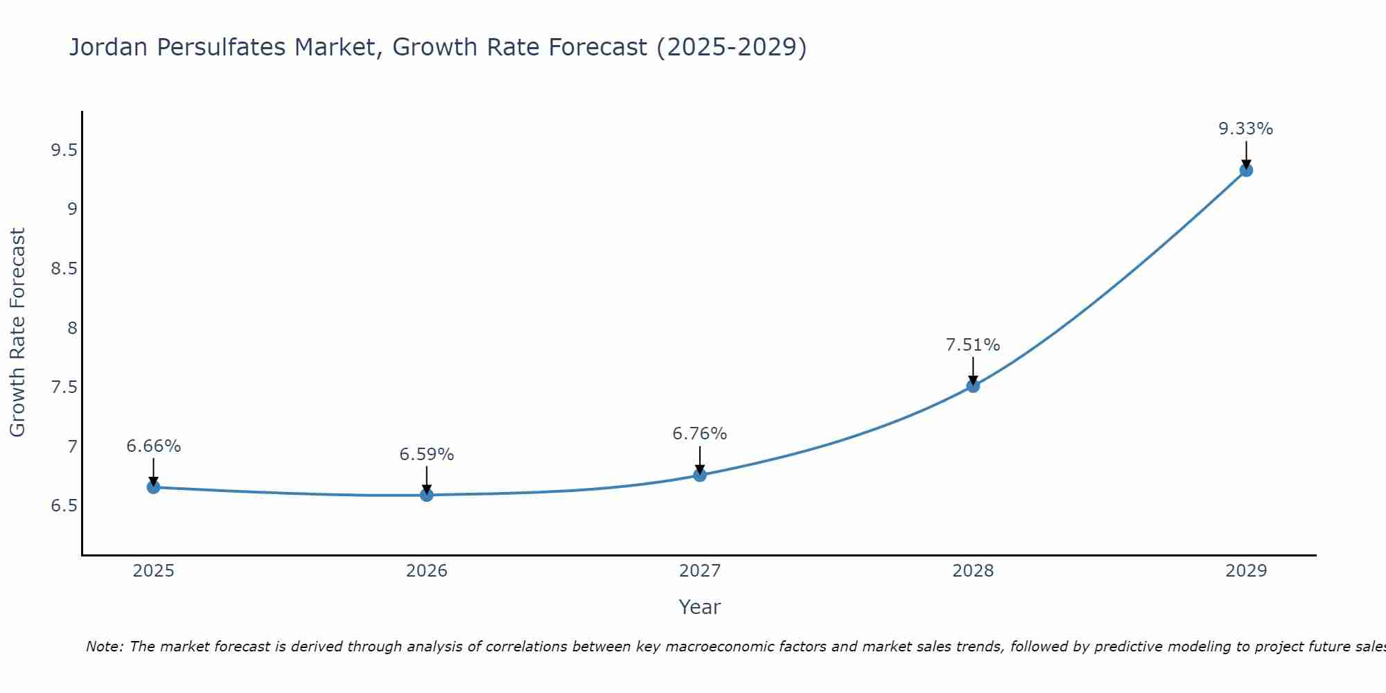 Jordan Persulfates Market Growth Rate