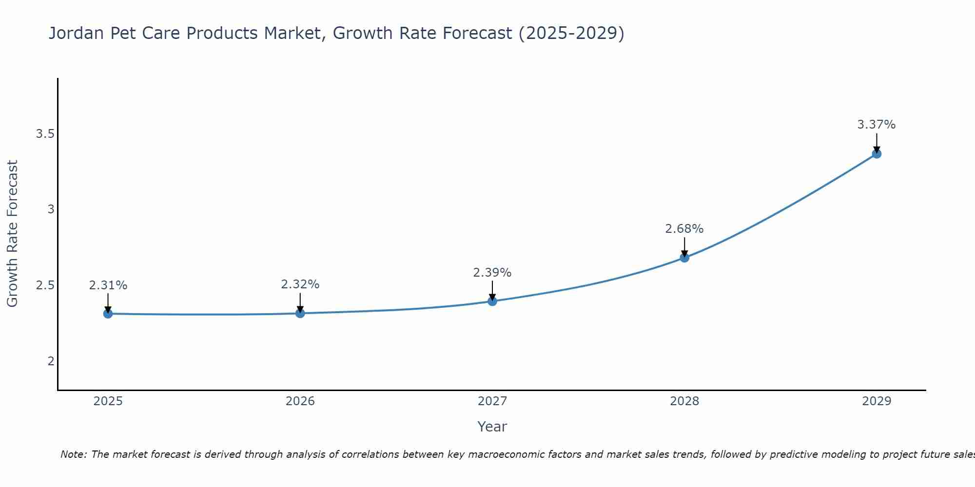 Jordan Pet Care Products Market Size Growth Rate