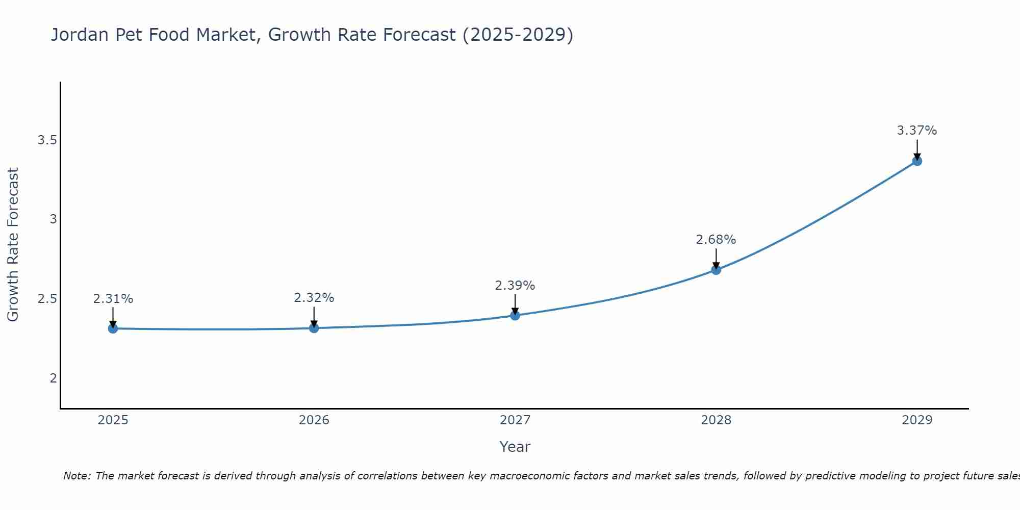 Jordan Pet Food Market Growth Rate