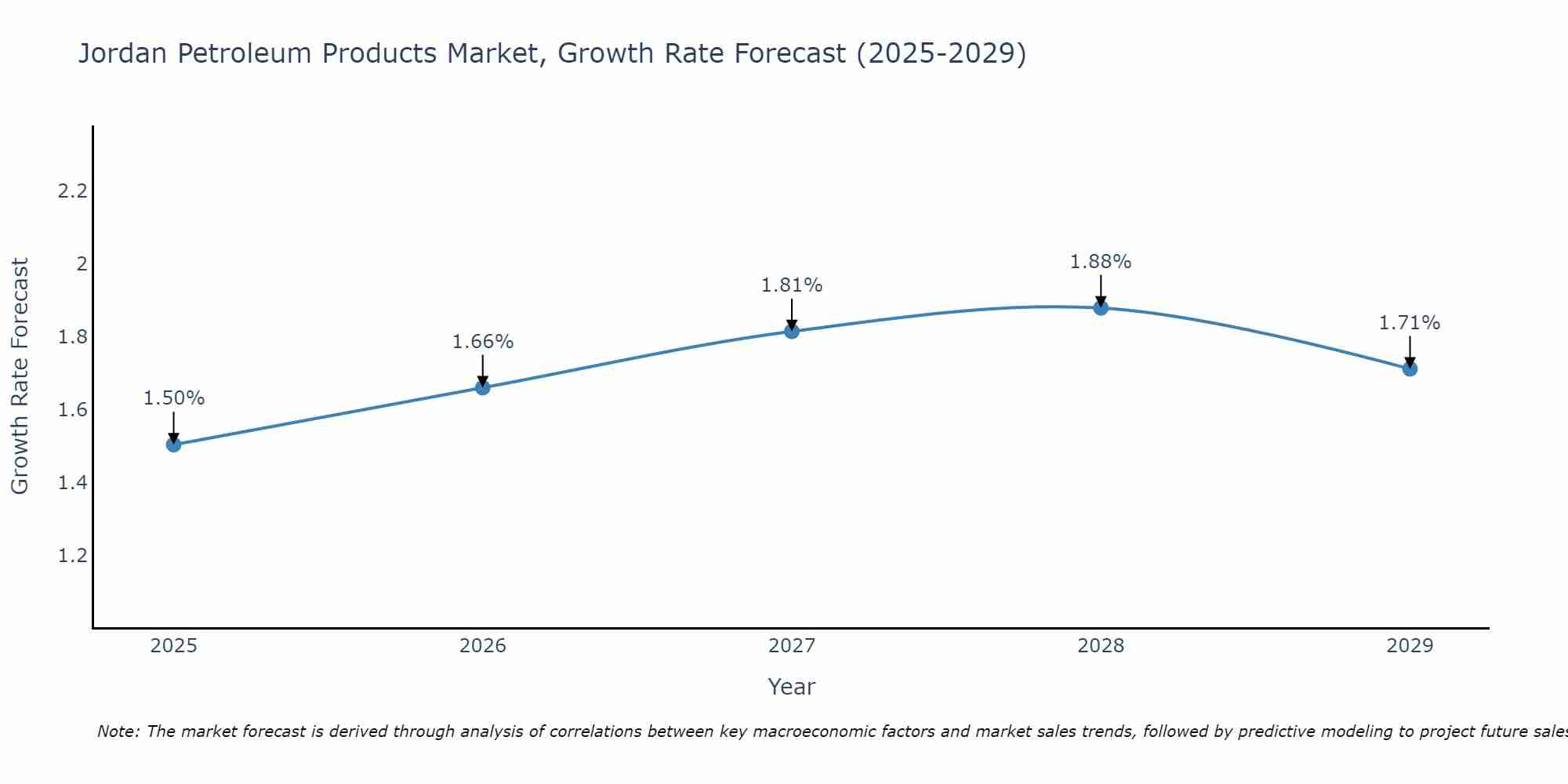 Jordan Petroleum Products Market Growth Rate