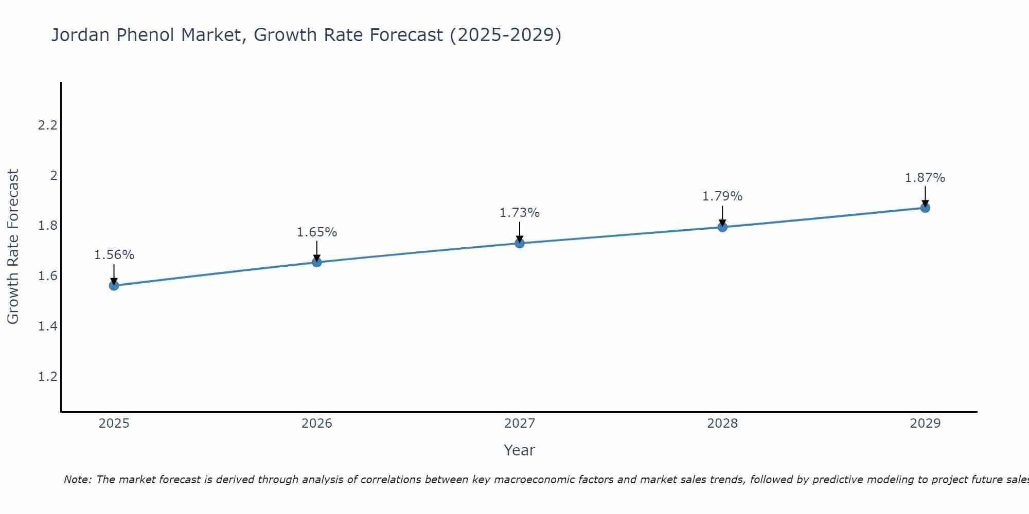 Jordan Phenol Market Growth Rate