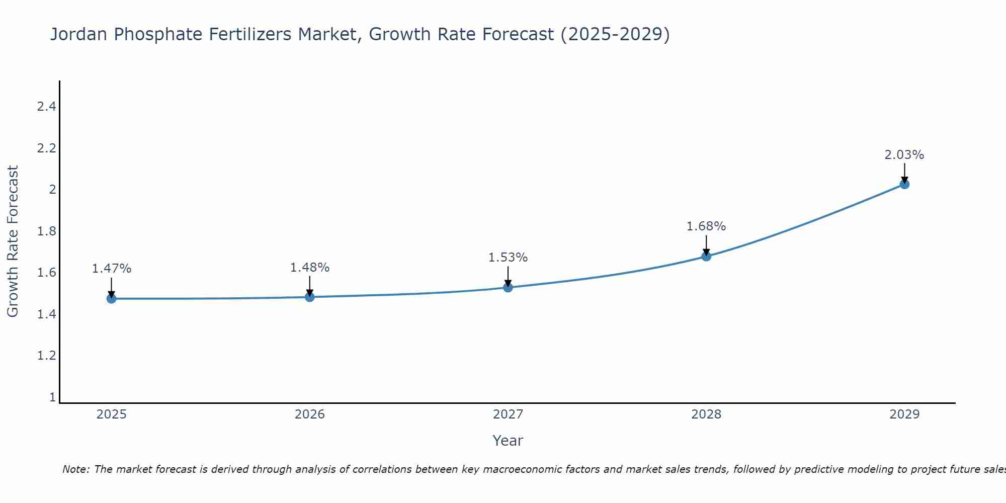 Jordan Phosphate Fertilizers Market Growth Rate