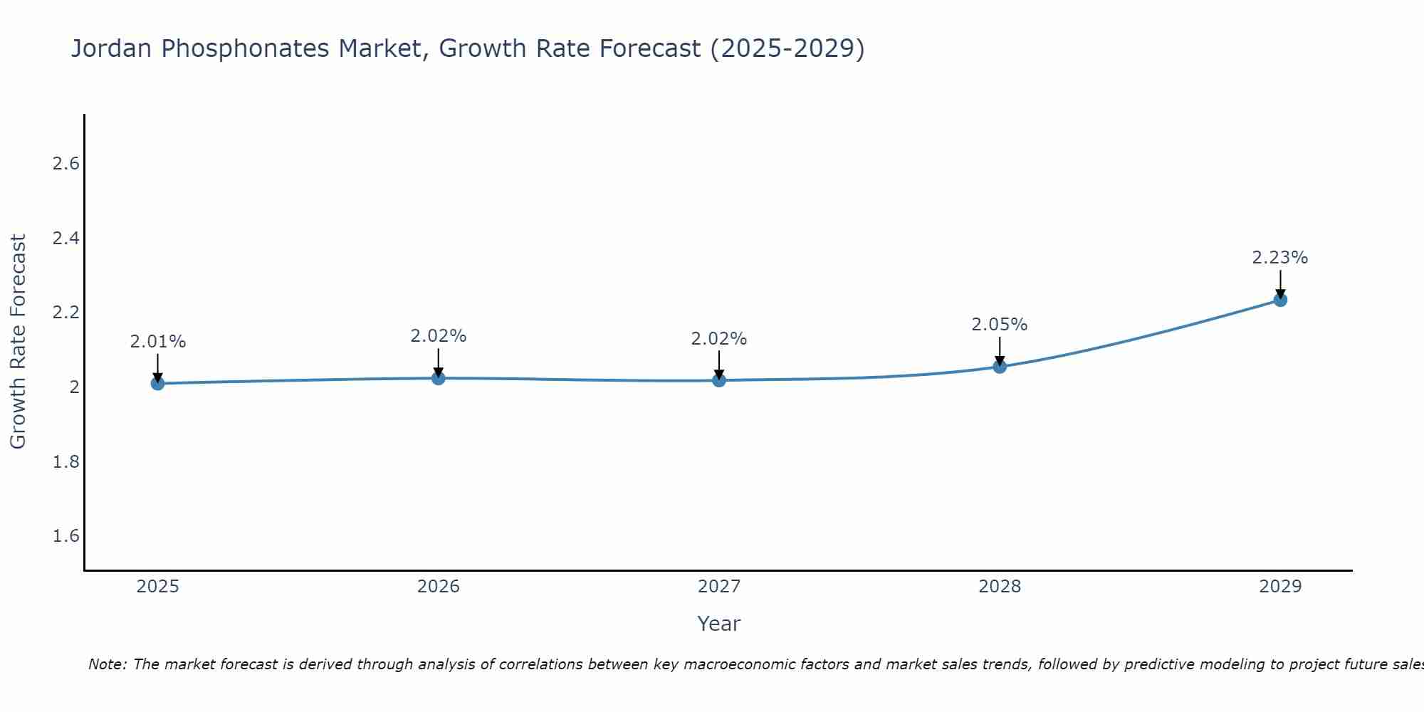 Jordan Phosphonates Market Growth Rate
