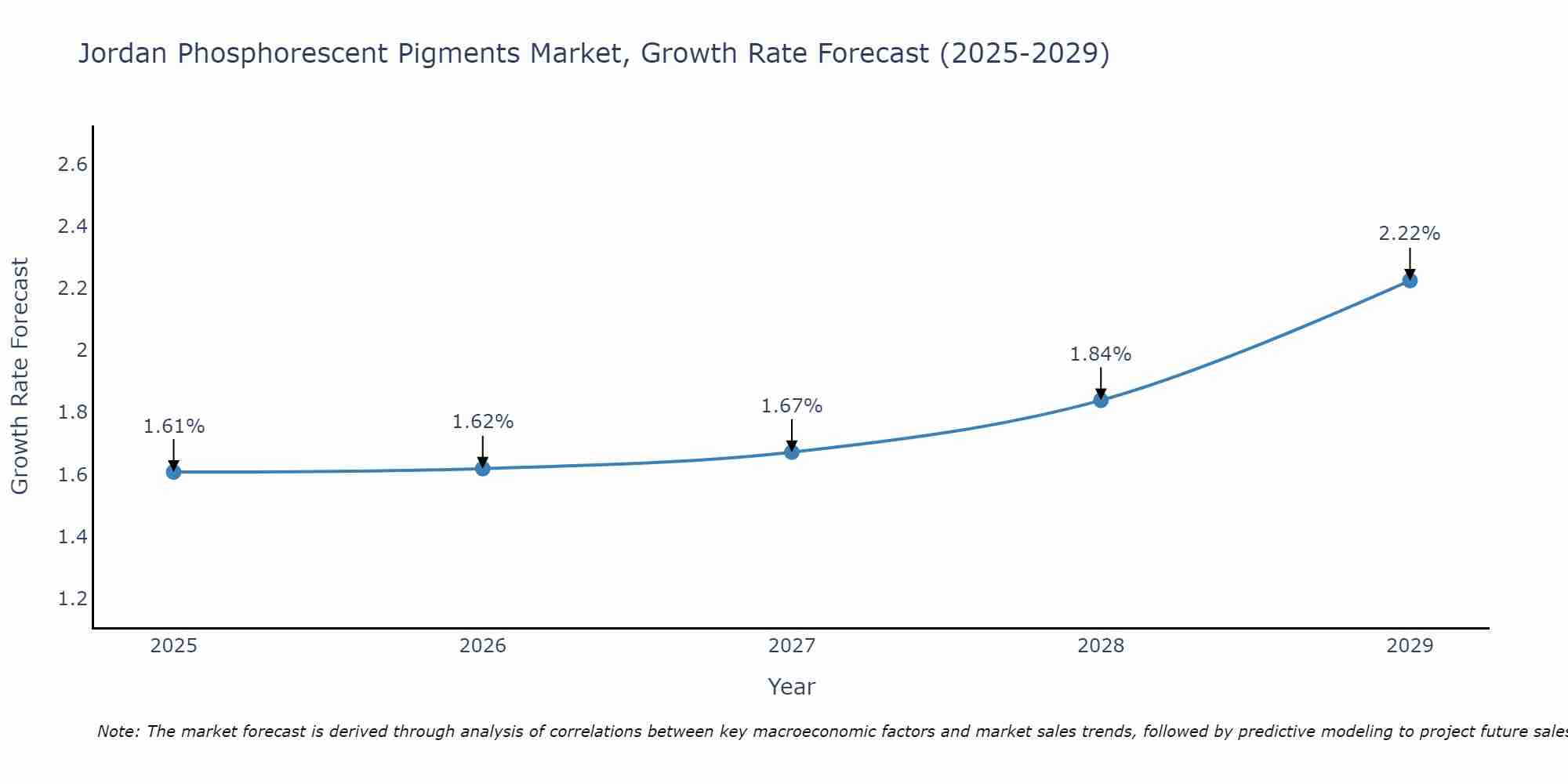 Jordan Phosphorescent Pigments Market Growth Rate