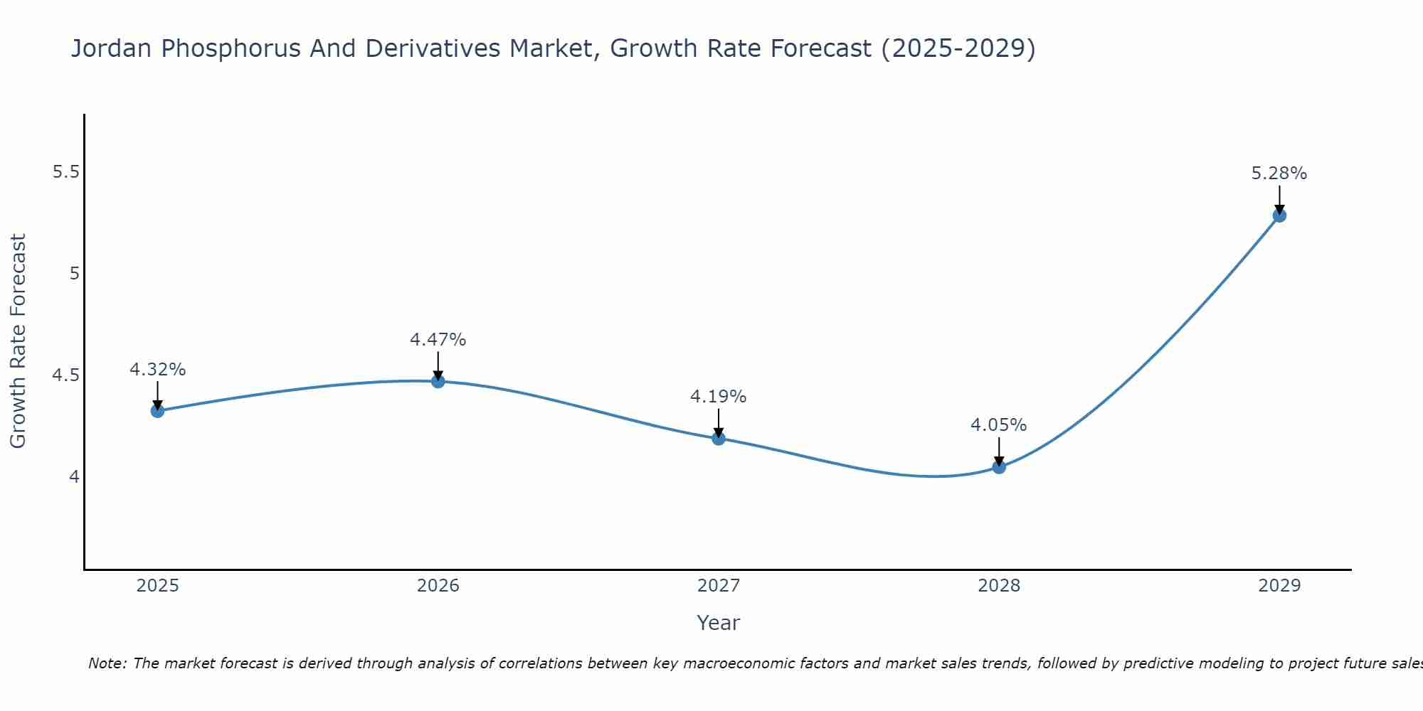 Jordan Phosphorus And Derivatives Market Growth Rate