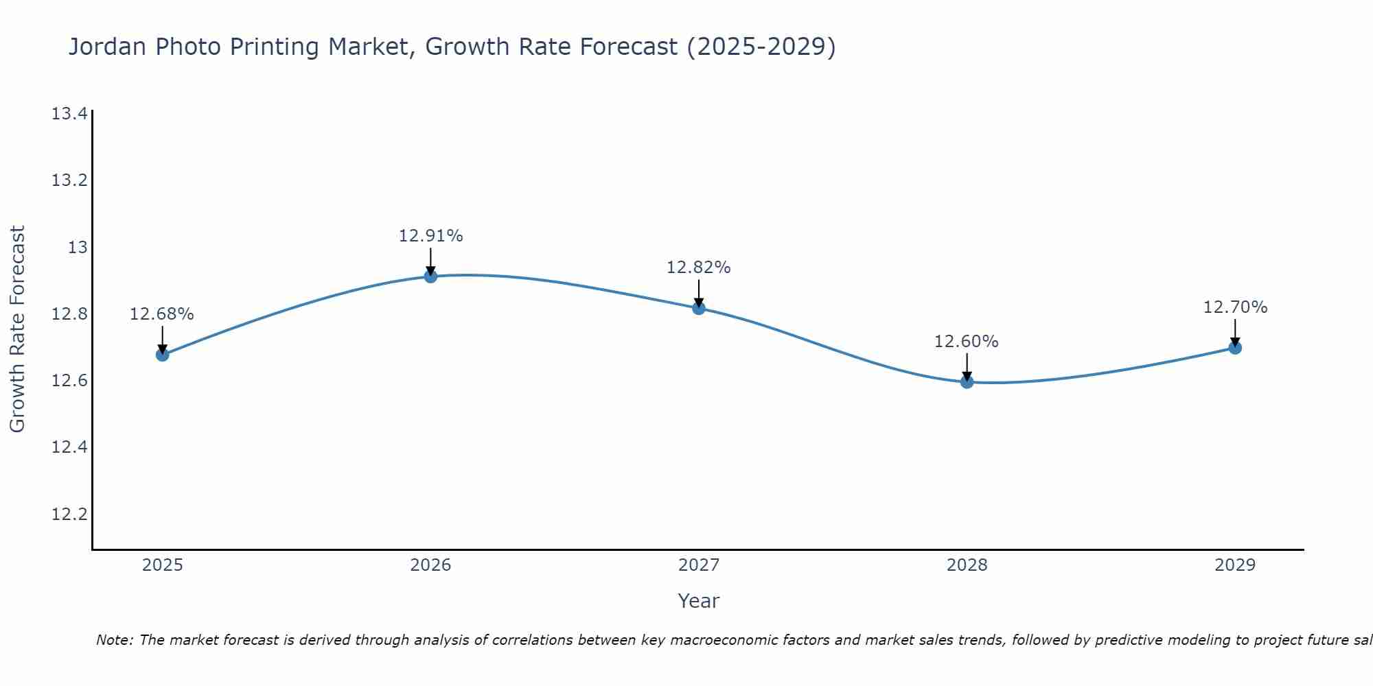 Jordan Photo Printing Market Size Growth Rate