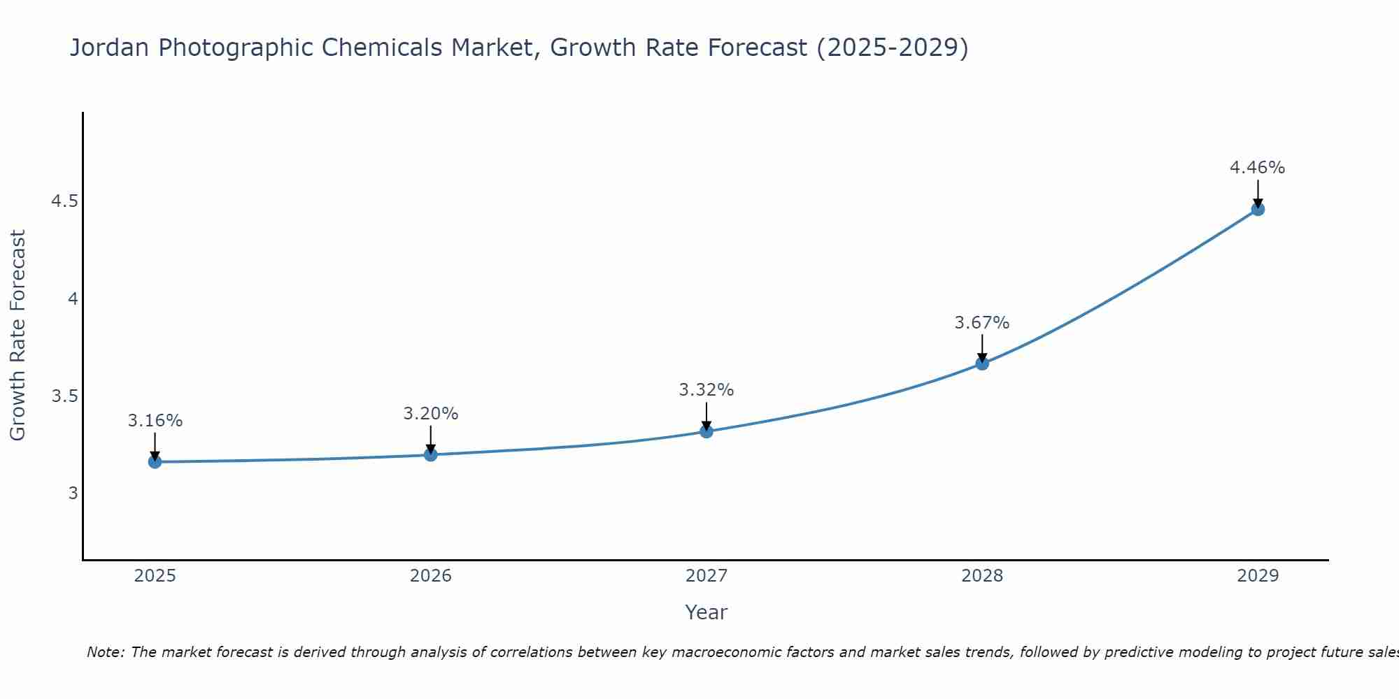 Jordan Photographic Chemicals Market Growth Rate