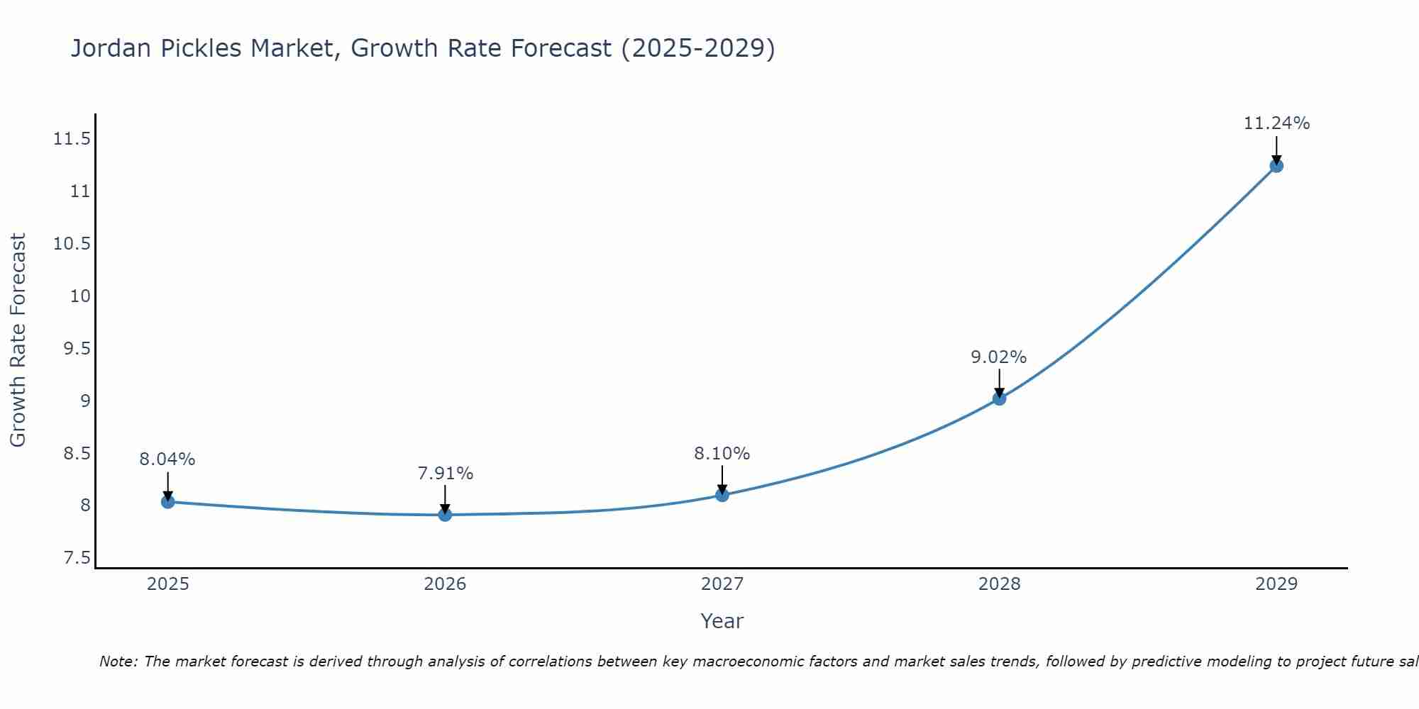 Jordan Pickles Market Growth Rate