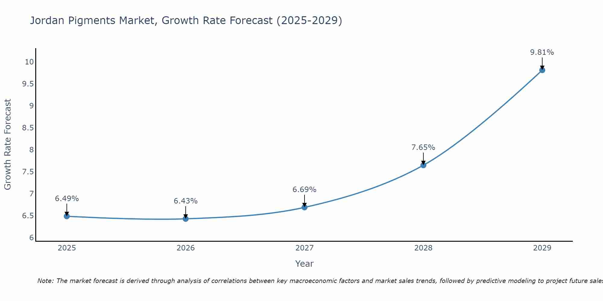 Jordan Pigments Market Growth Rate