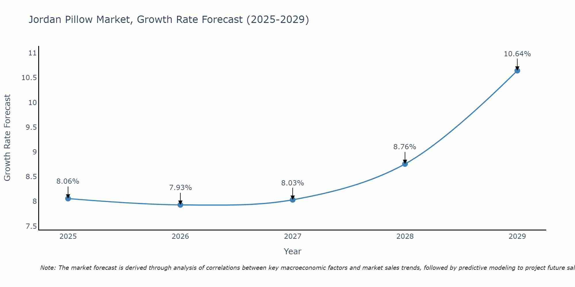 Jordan Pillow Market Size Growth Rate