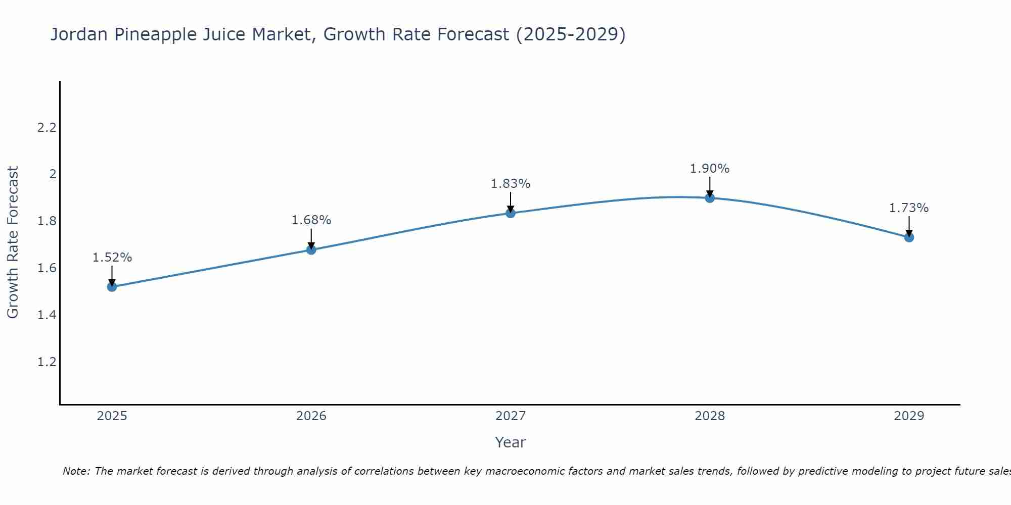 Jordan Pineapple Juice Market Growth Rate
