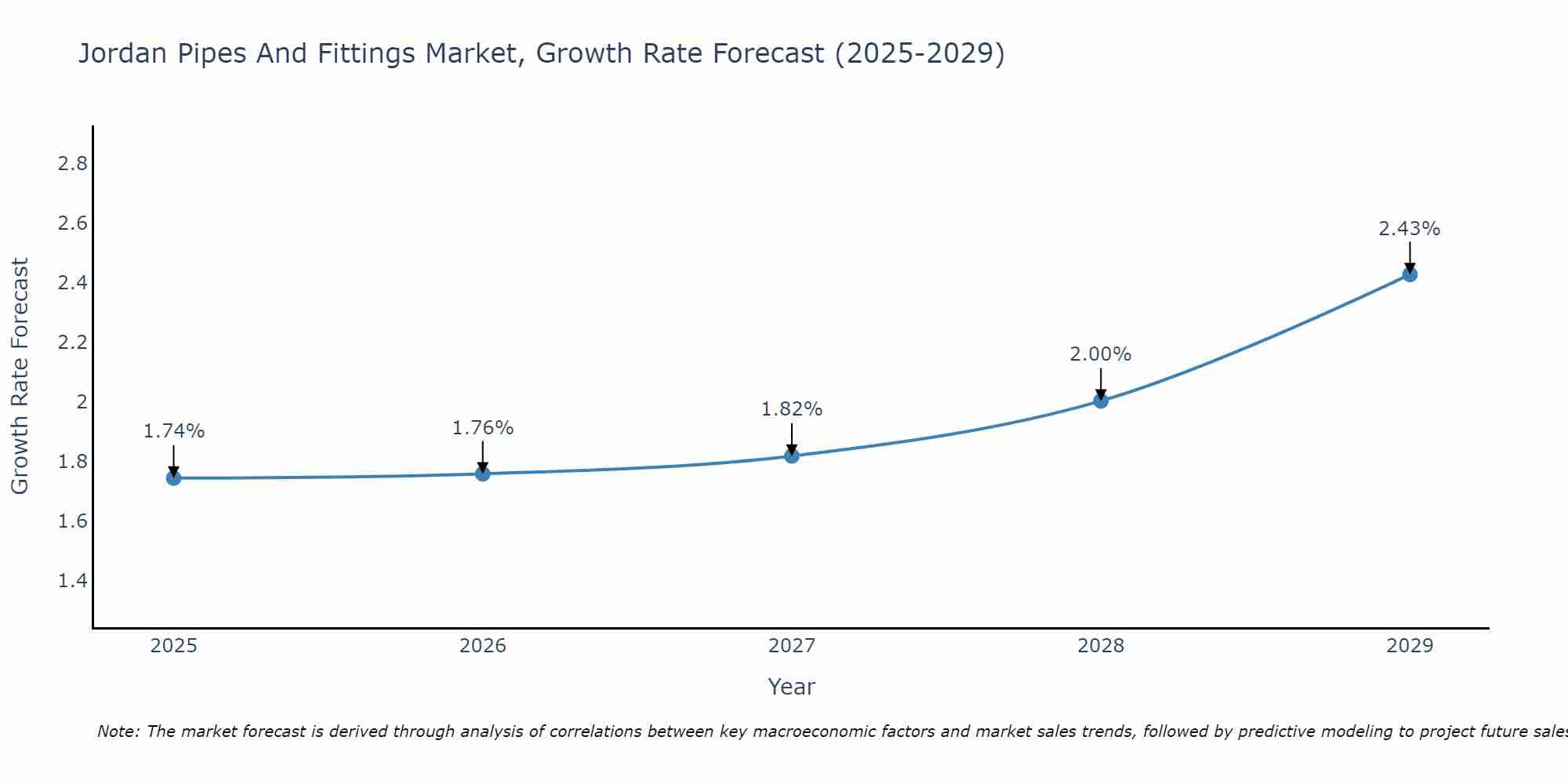Jordan Pipes And Fittings Market Growth Rate