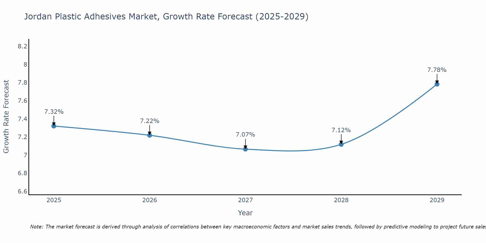 Jordan Plastic Adhesives Market Growth Rate