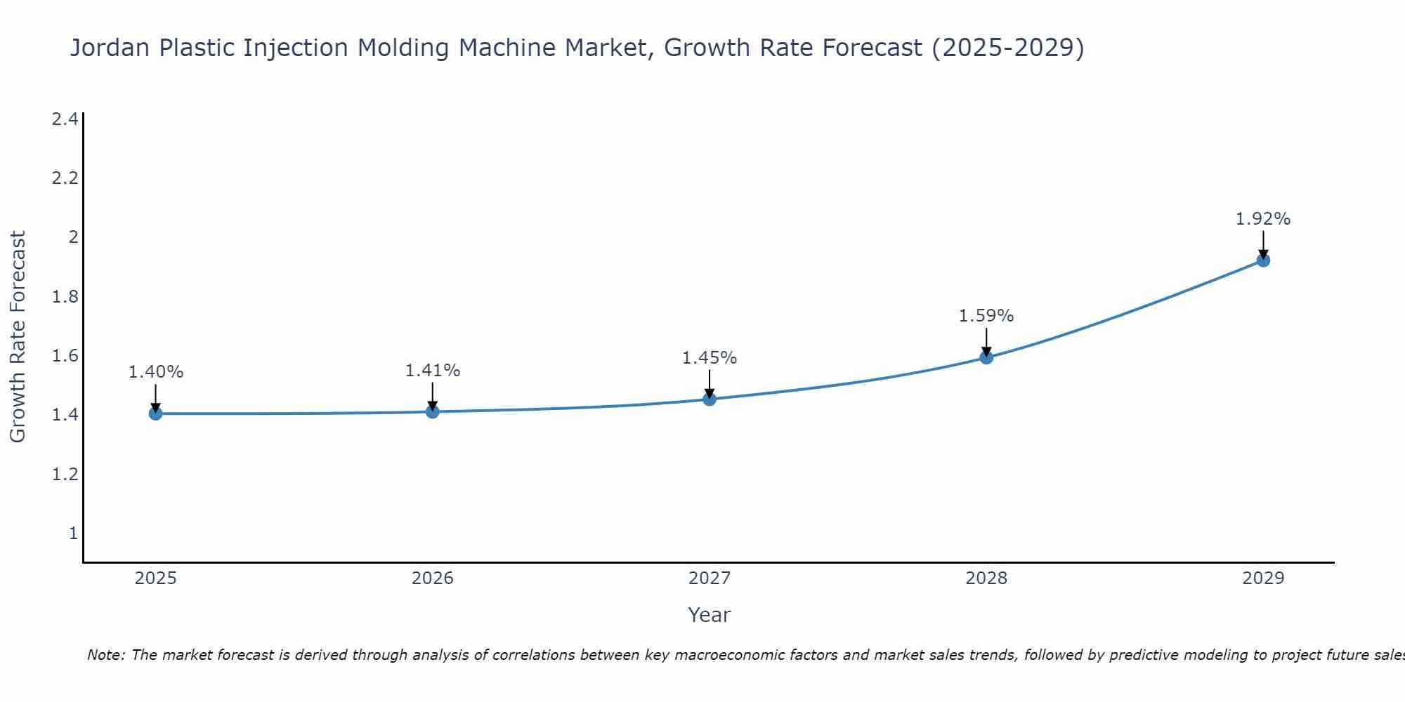 Jordan Plastic Injection Molding Machine Market Growth Rate