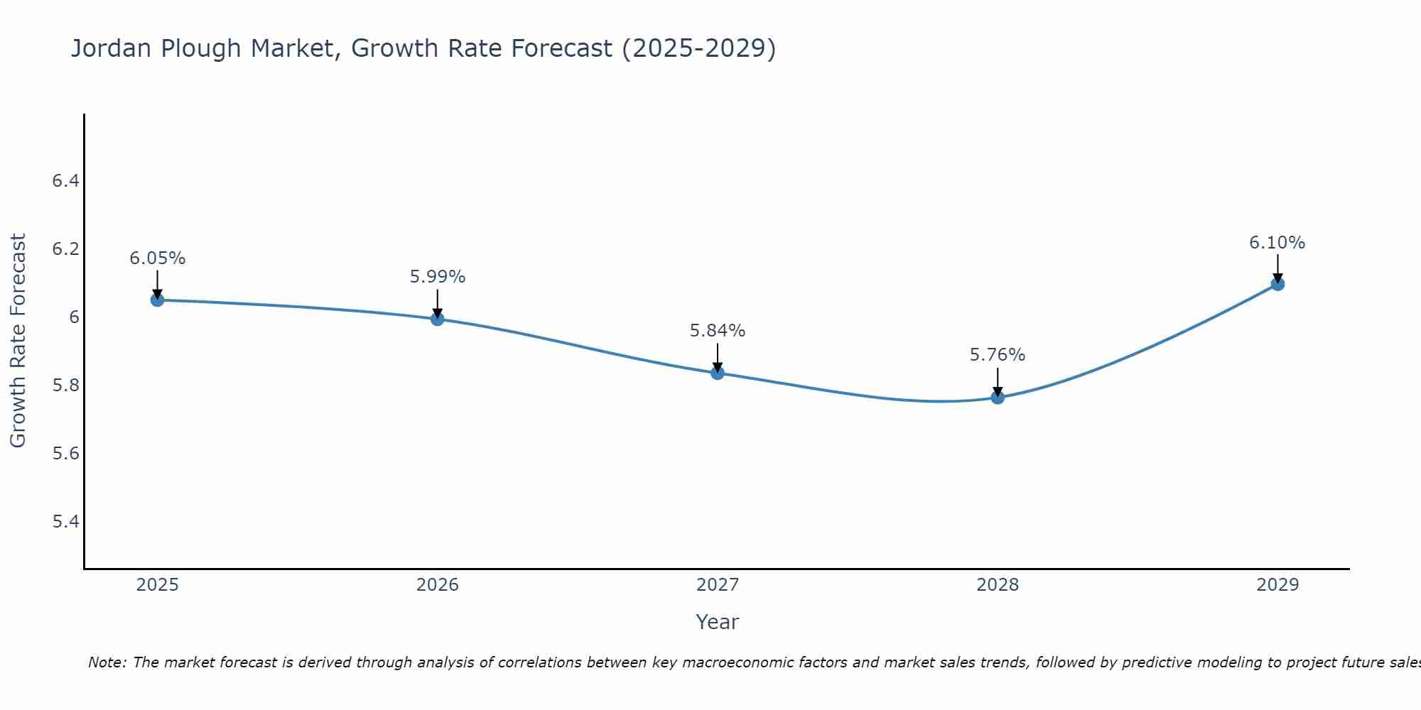 Jordan Plough Market Growth Rate