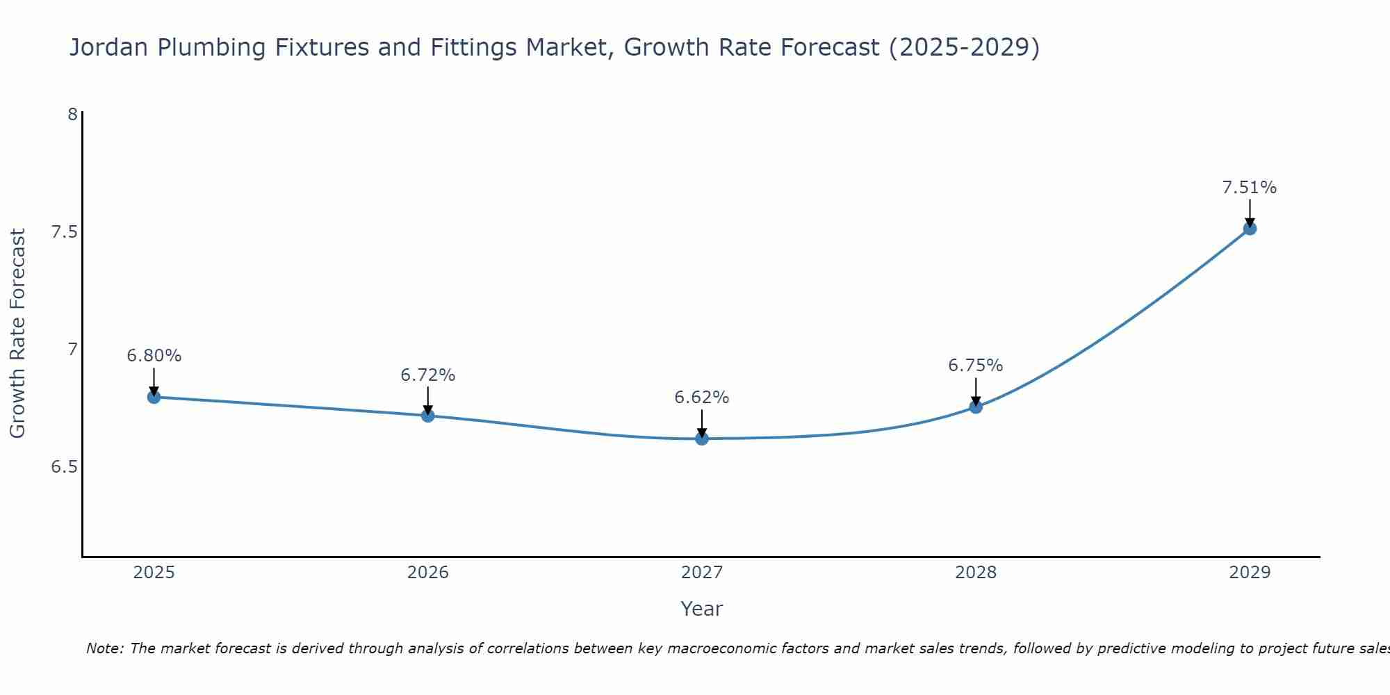 Jordan Plumbing Fixtures and Fittings Market Growth Rate
