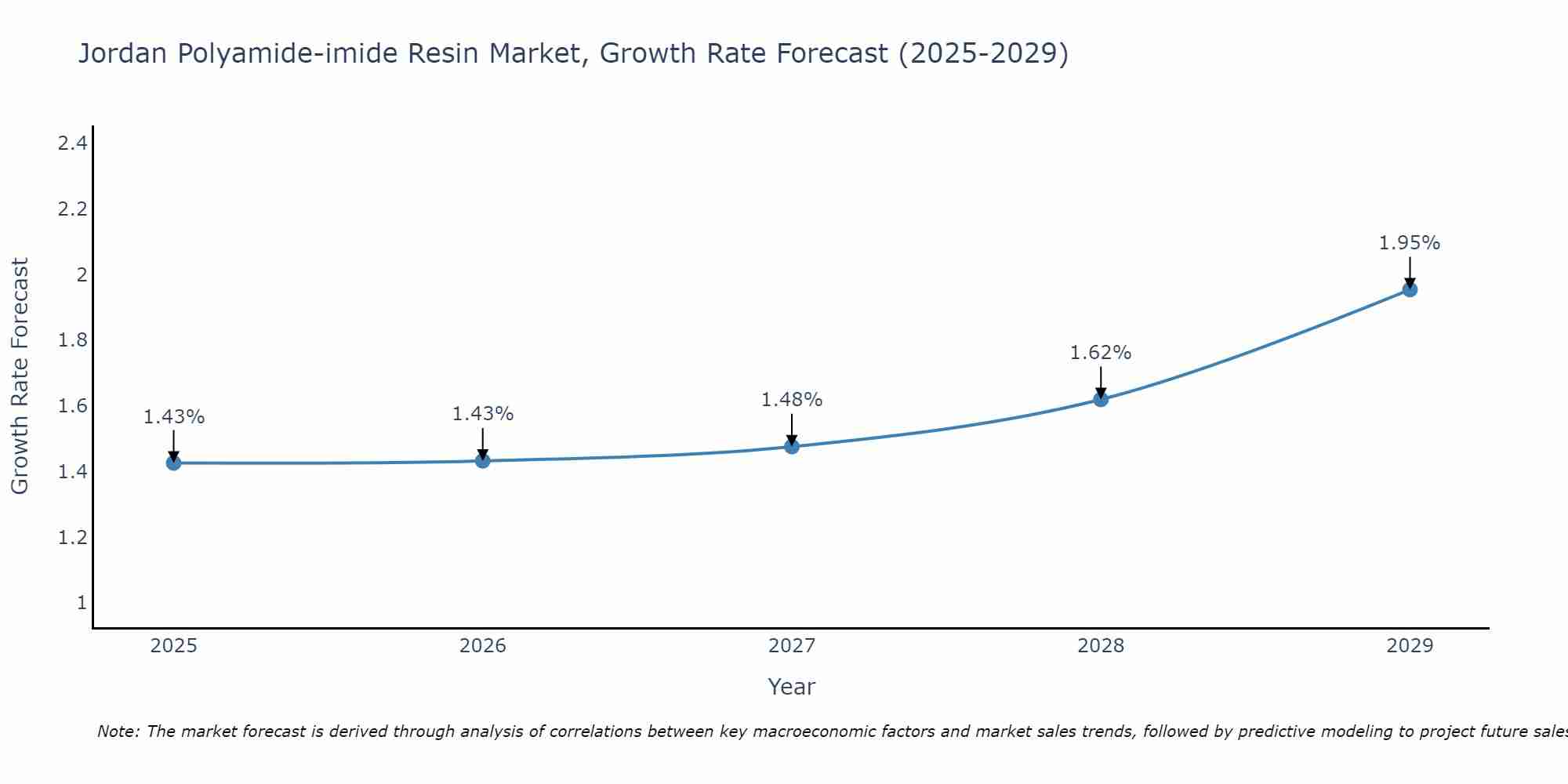 Jordan Polyamide-imide Resin Market Growth Rate