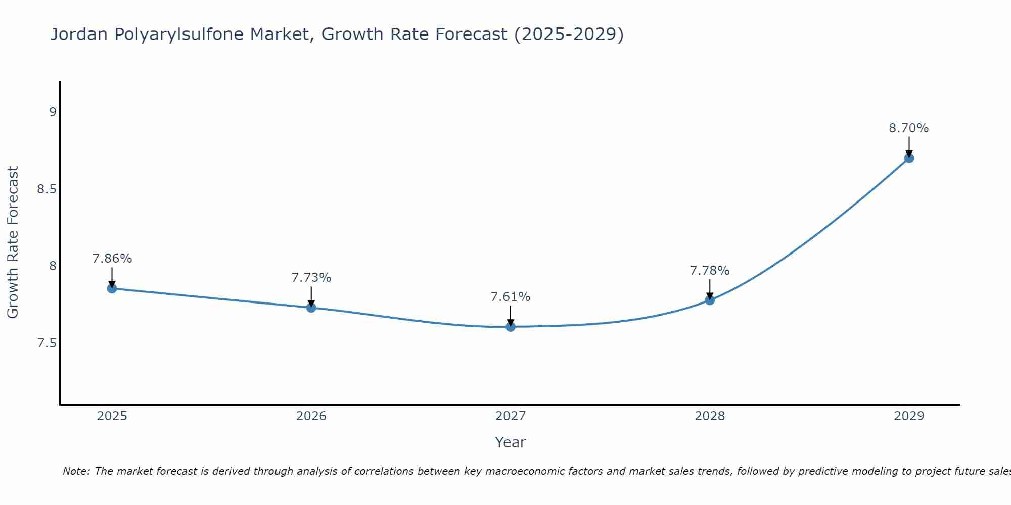 Jordan Polyarylsulfone Market Growth Rate