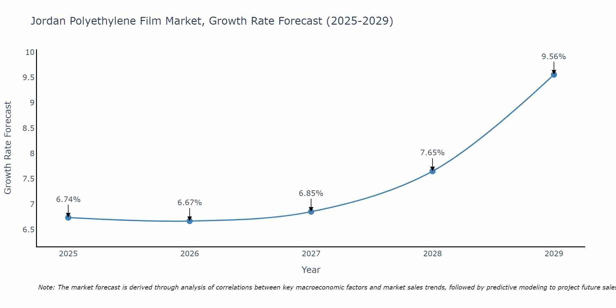 Jordan Polyethylene Film Market Growth Rate