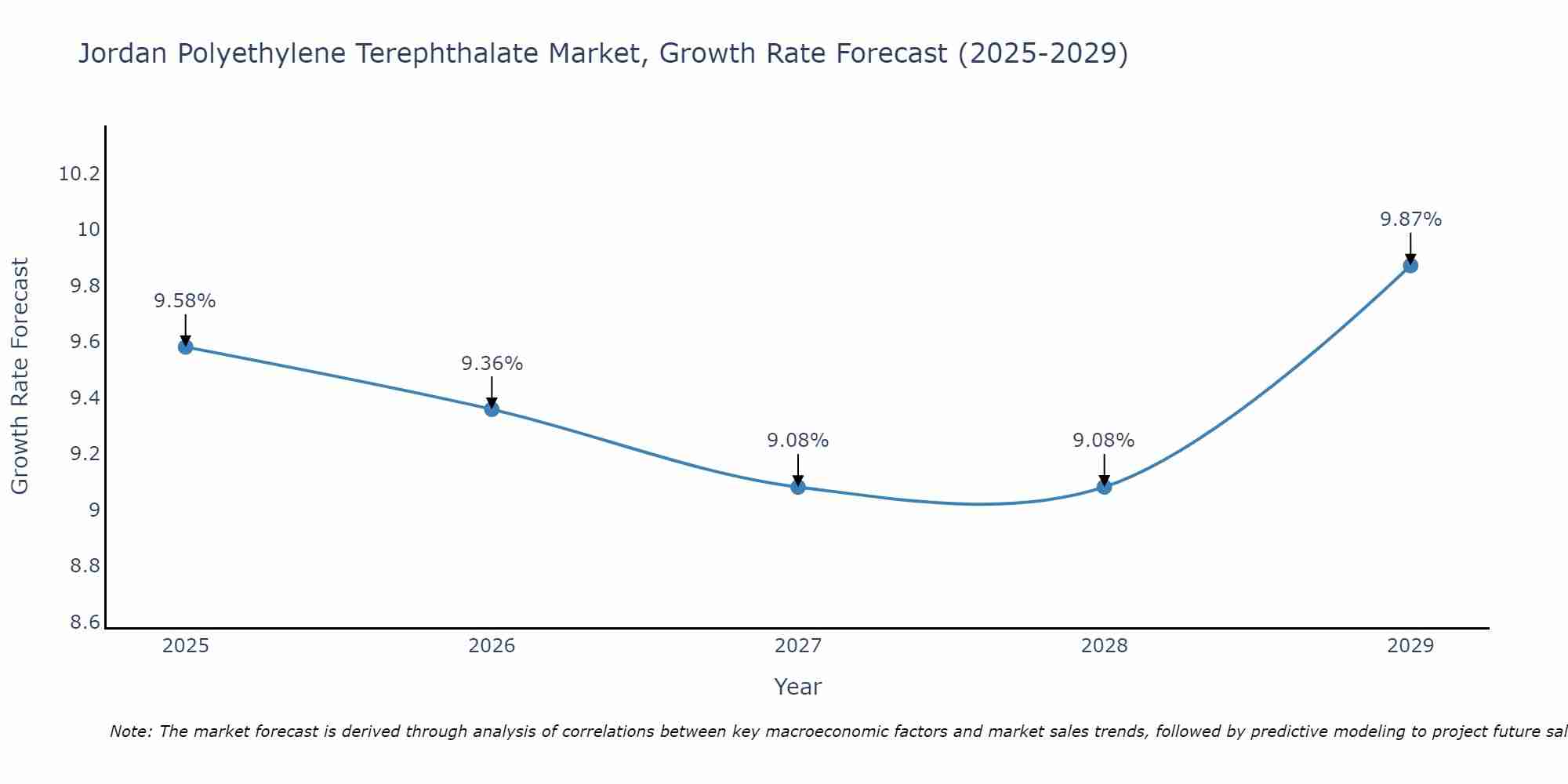 Jordan Polyethylene Terephthalate Market Growth Rate