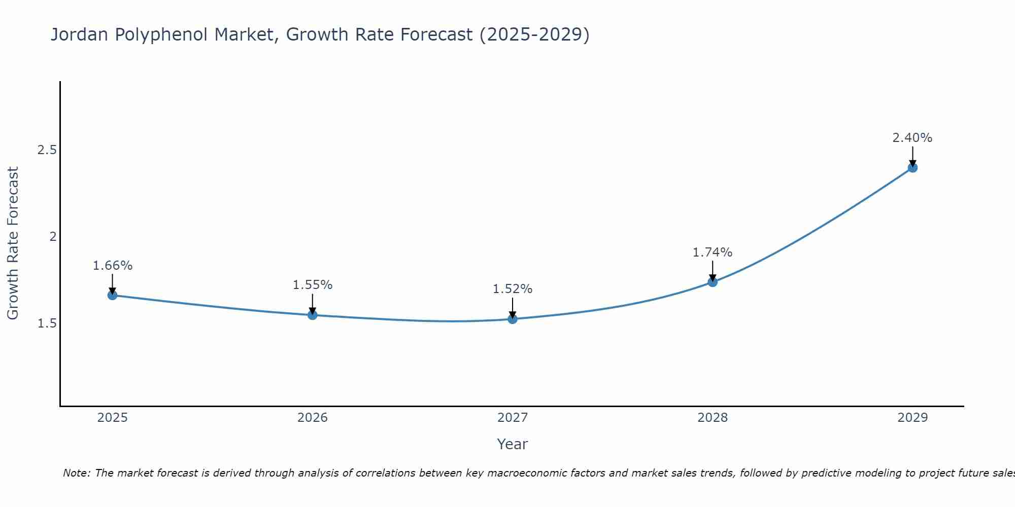 Jordan Polyphenol Market Growth Rate