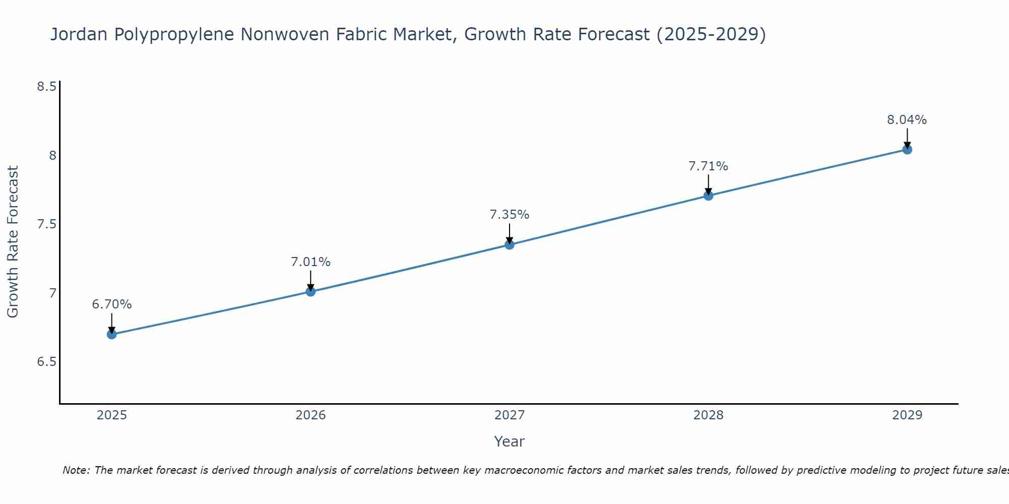 Jordan Polypropylene Nonwoven Fabric Market Growth Rate