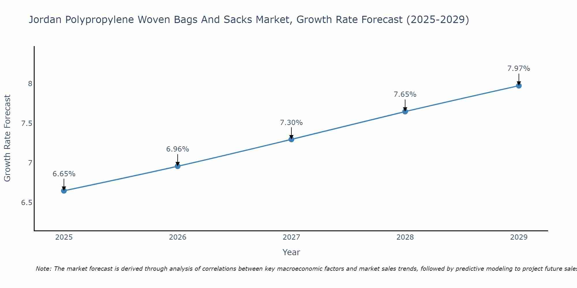 Jordan Polypropylene Woven Bags And Sacks Market Growth Rate
