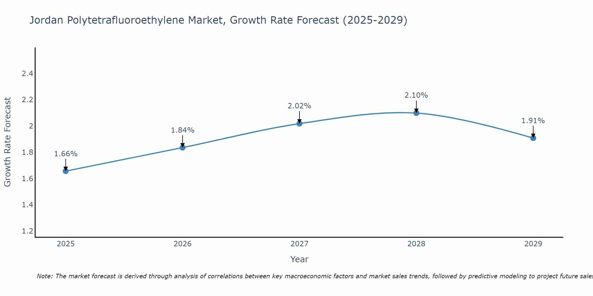 Jordan Polytetrafluoroethylene Market Growth Rate