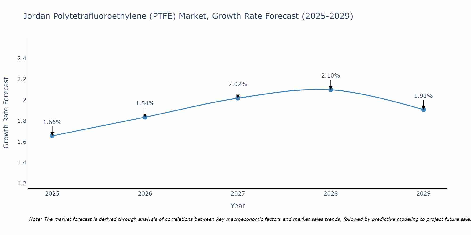 Jordan Polytetrafluoroethylene (PTFE) Market Growth Rate