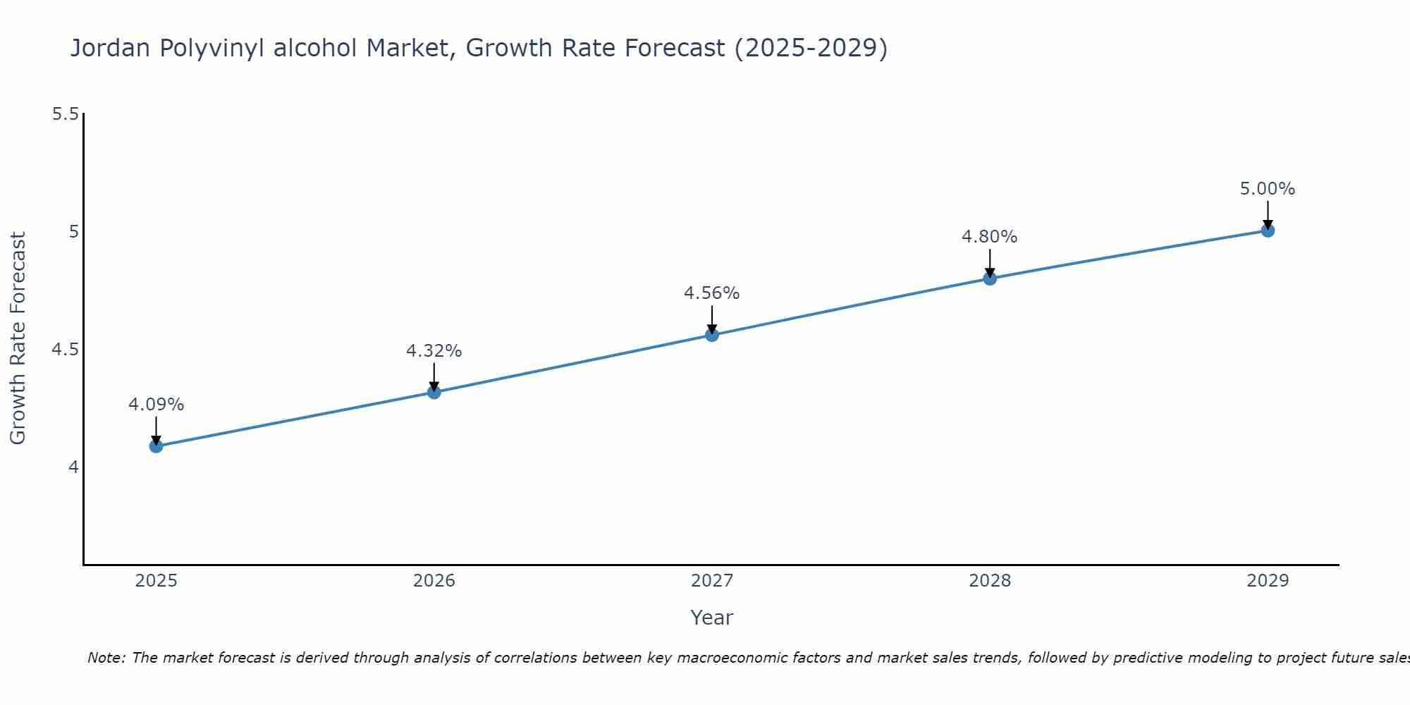 Jordan Polyvinyl alcohol Market Growth Rate