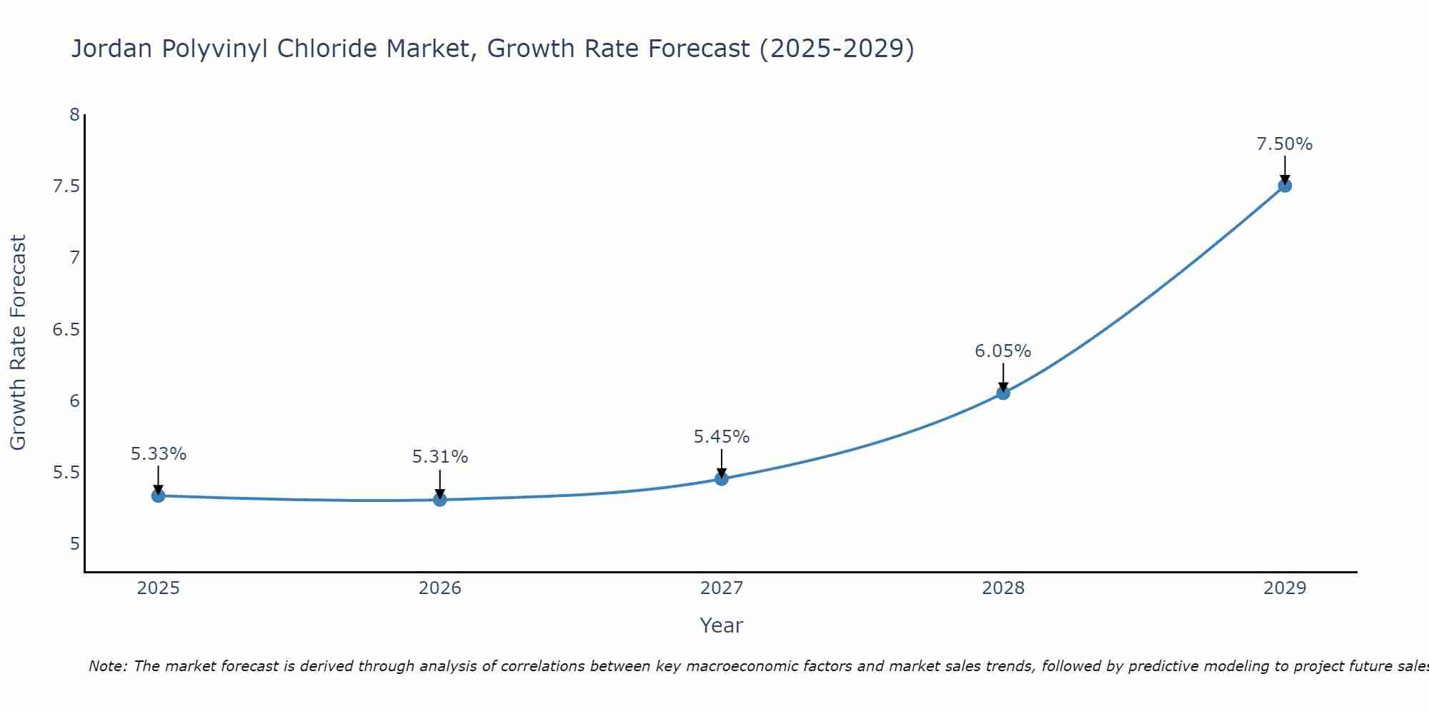 Jordan Polyvinyl Chloride Market Size Growth Rate