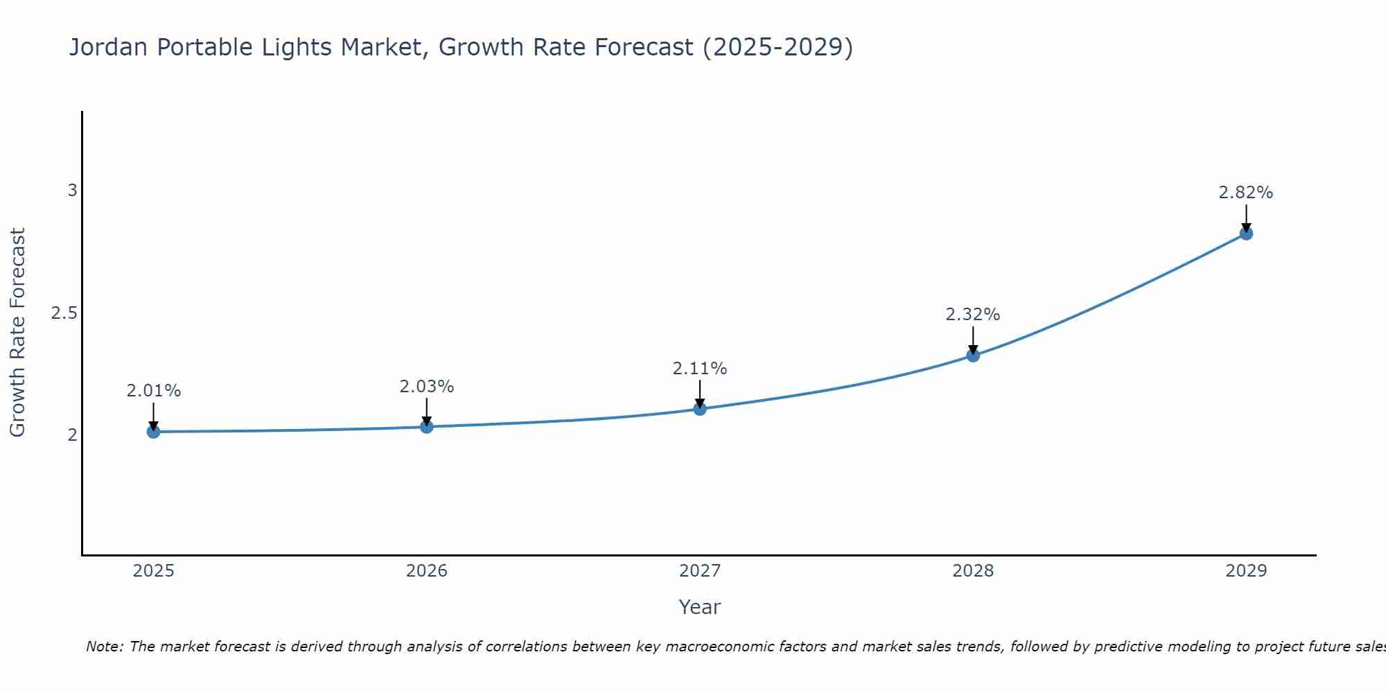 Jordan Portable Lights Market Growth Rate